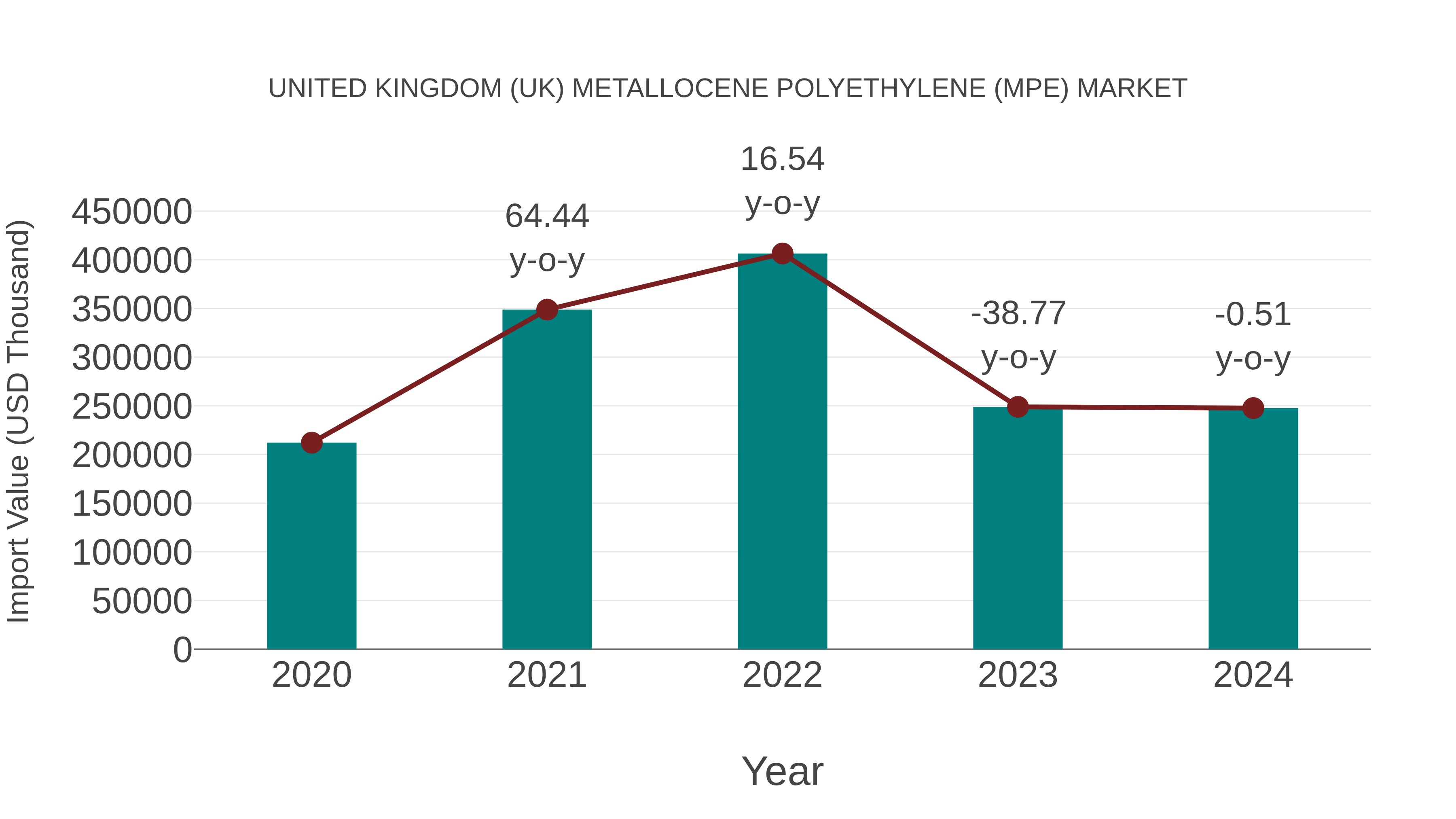  United Kingdom (UK) Metallocene Polyethylene (Mpe) Market: Import Trend Analysis