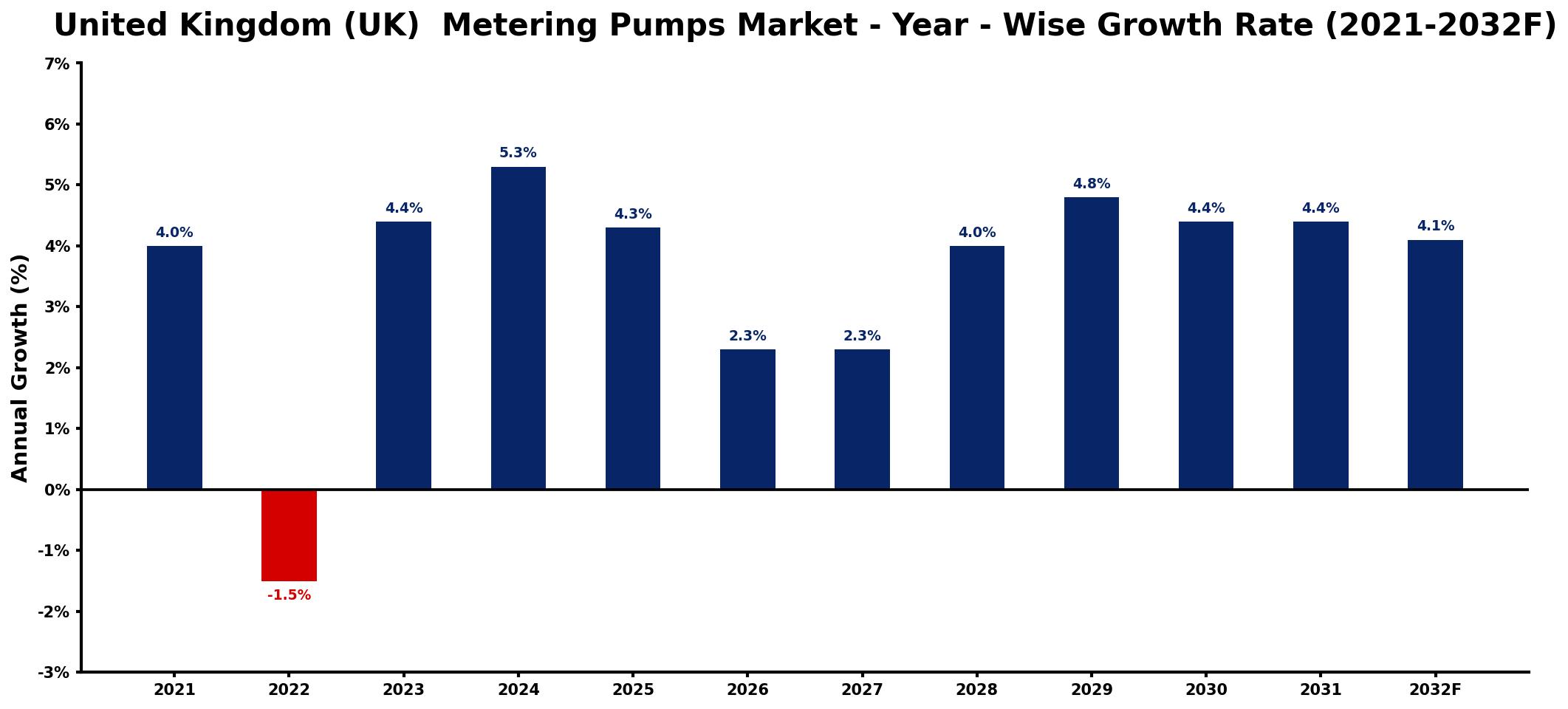 United Kingdom (UK) Metering Pumps Market Year-wise Growth Rate and Key Drivers