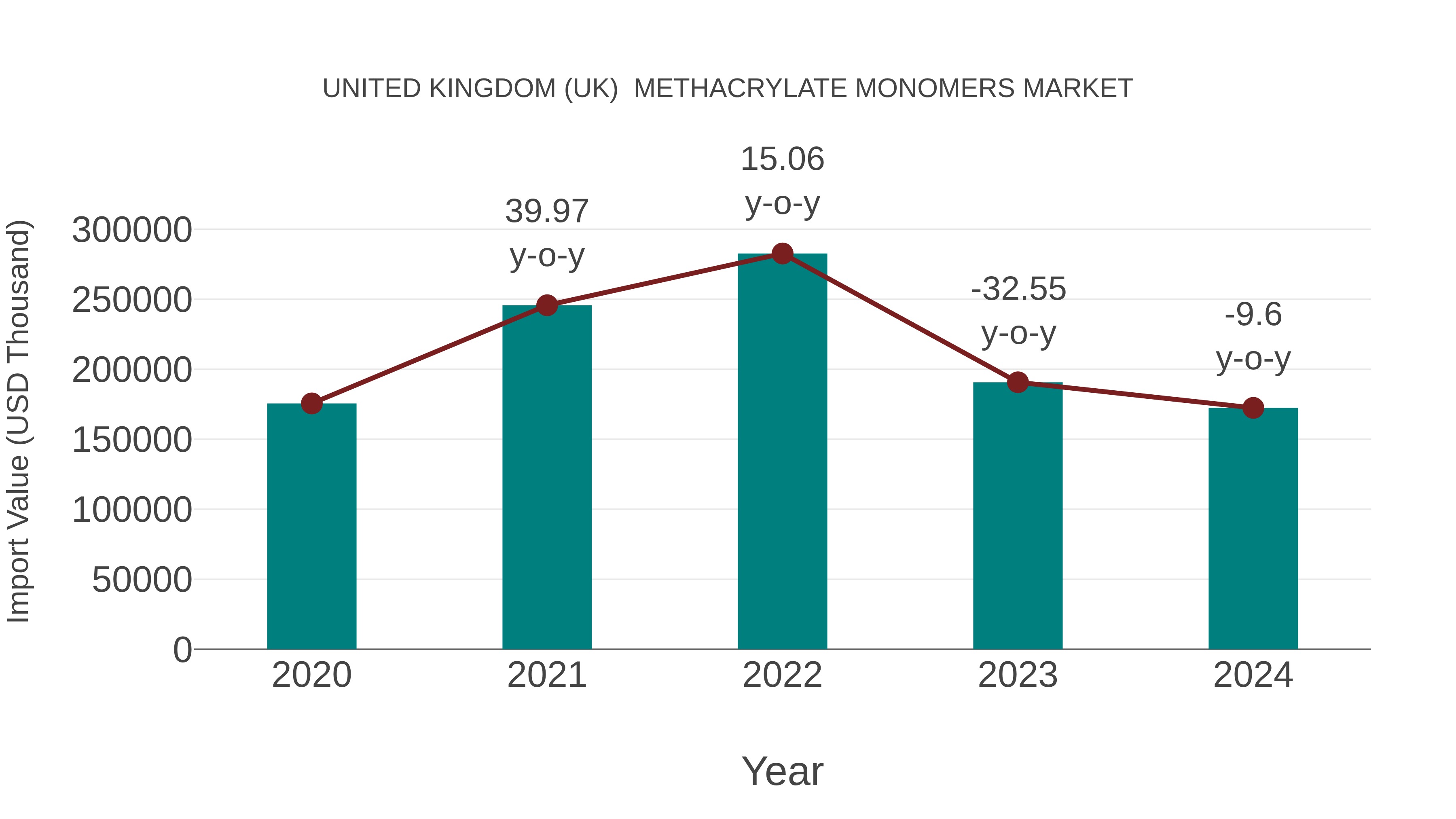 United Kingdom (UK) Methacrylate Monomers Market: Import Trend Analysis