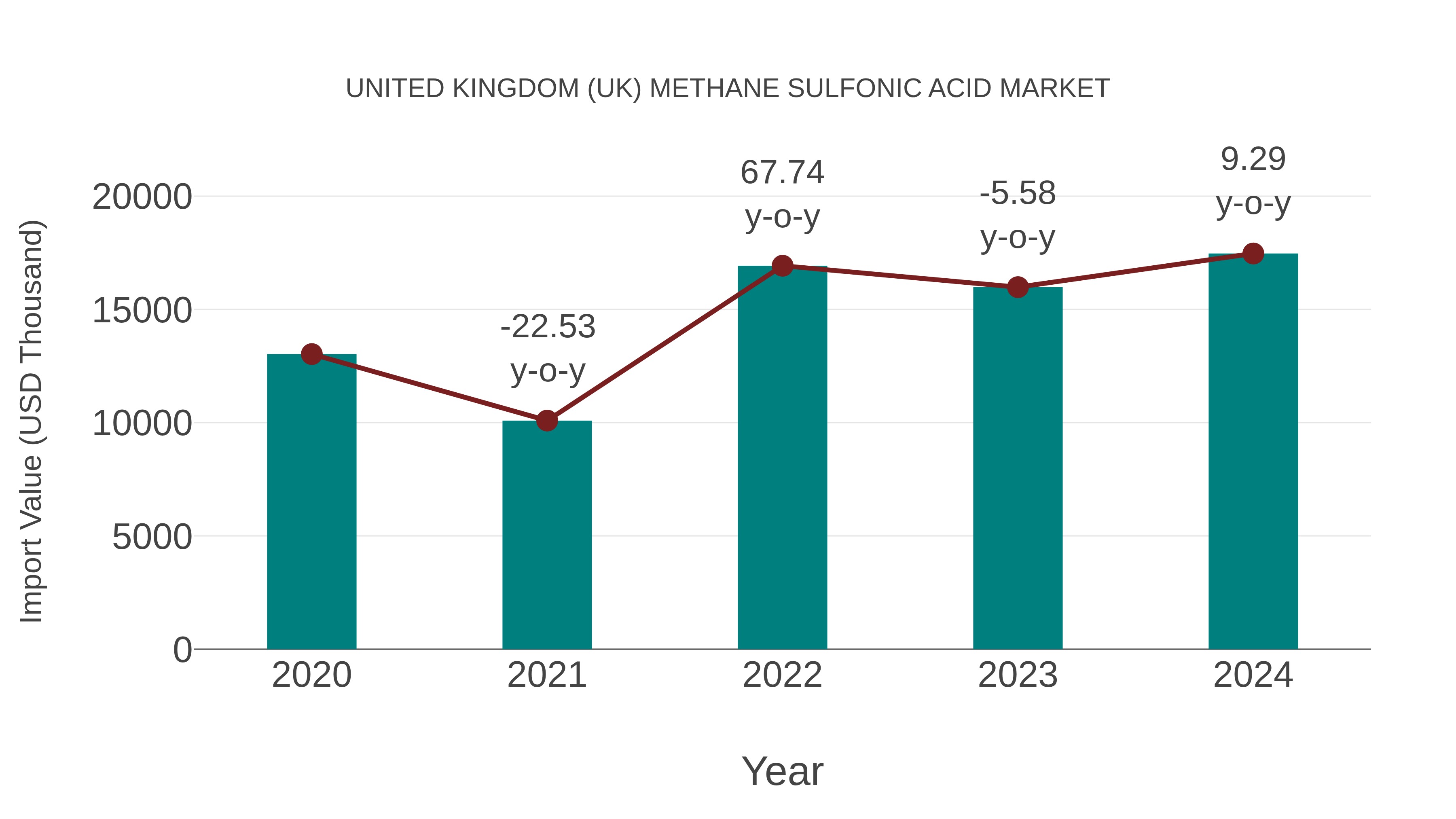 United Kingdom (UK) Methane Sulfonic Acid Market: Import Trend Analysis
