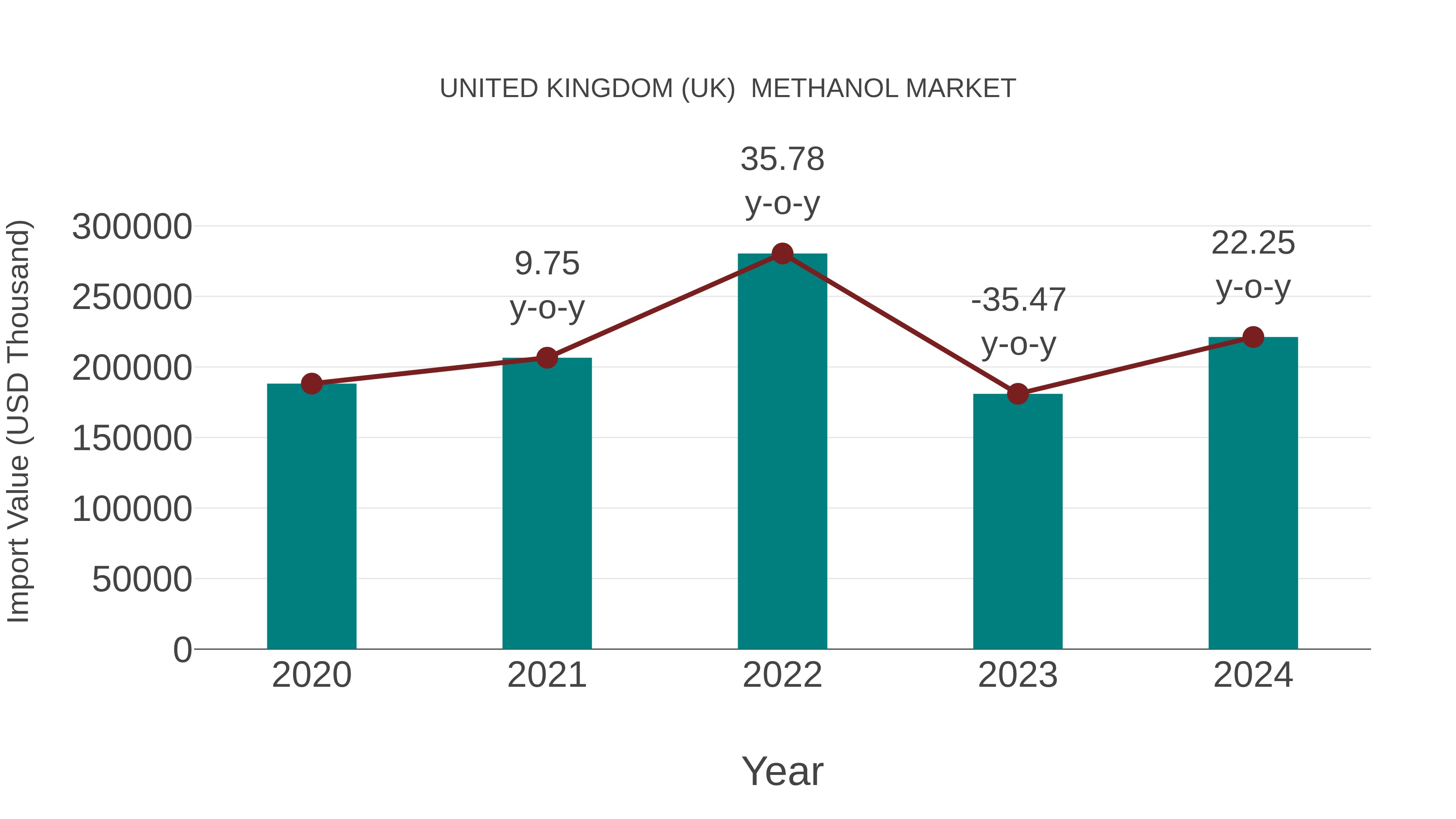 United Kingdom (UK) Methanol Market: Import Trend Analysis