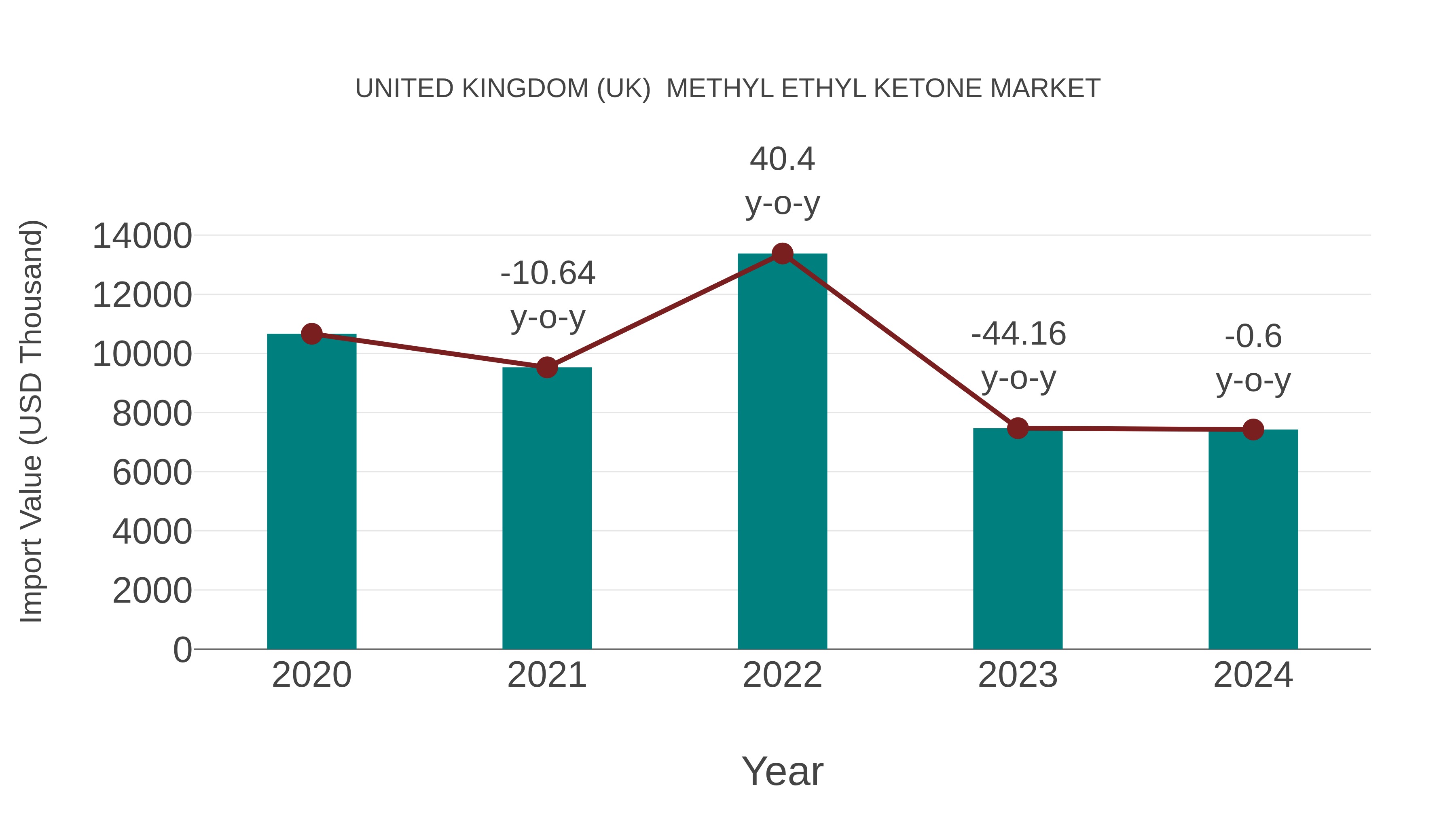 United Kingdom (UK) Methyl Ethyl Ketone Market: Import Trend Analysis