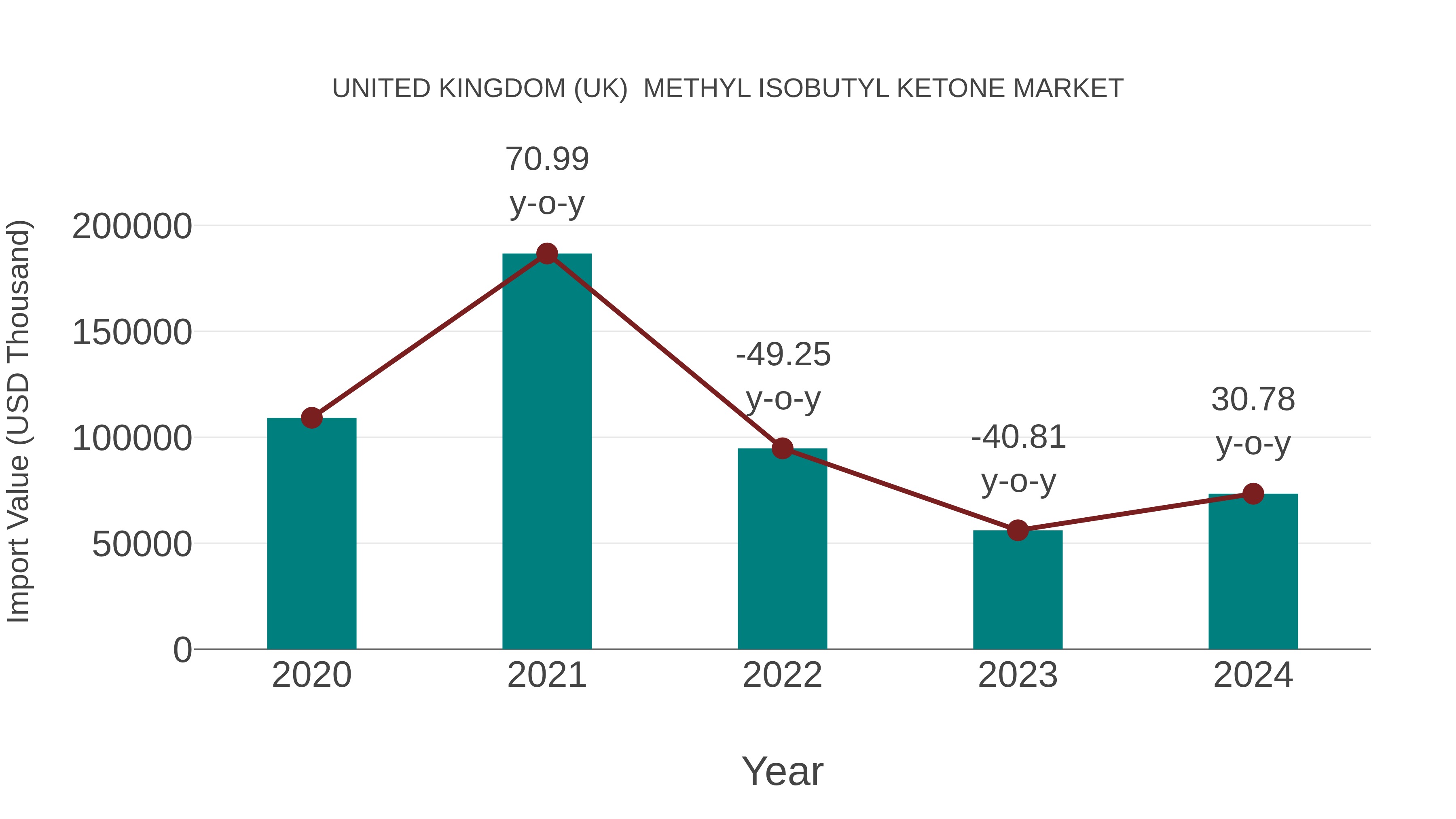 United Kingdom (UK) Methyl Isobutyl Ketone Market: Import Trend Analysis