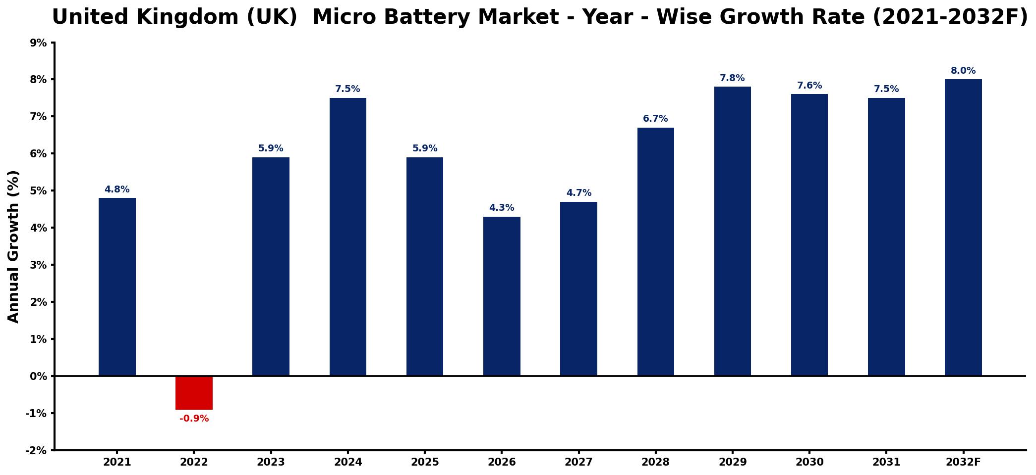 United Kingdom (UK) Micro Battery Market Year-wise Growth Rate and Key Drivers