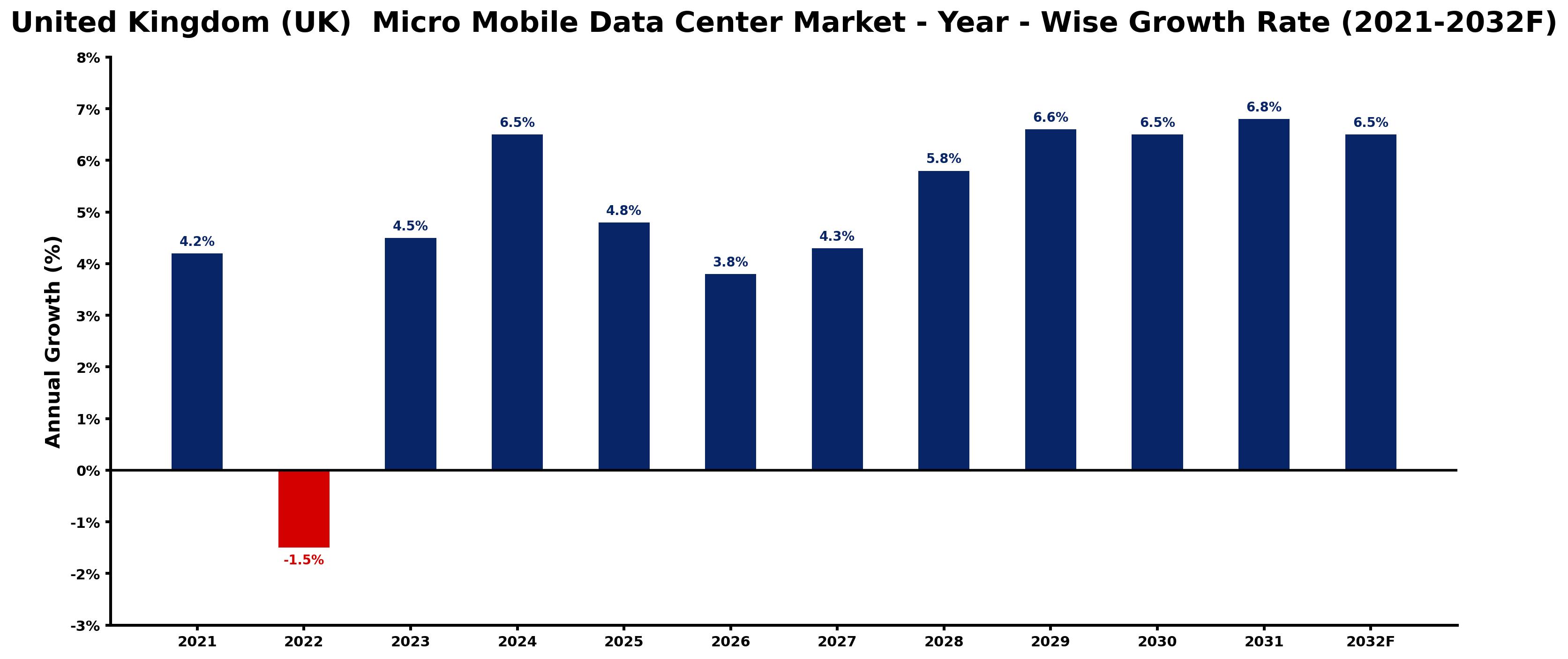 United Kingdom (UK) Micro Mobile Data Center Market Year-wise Growth Rate and Key Drivers