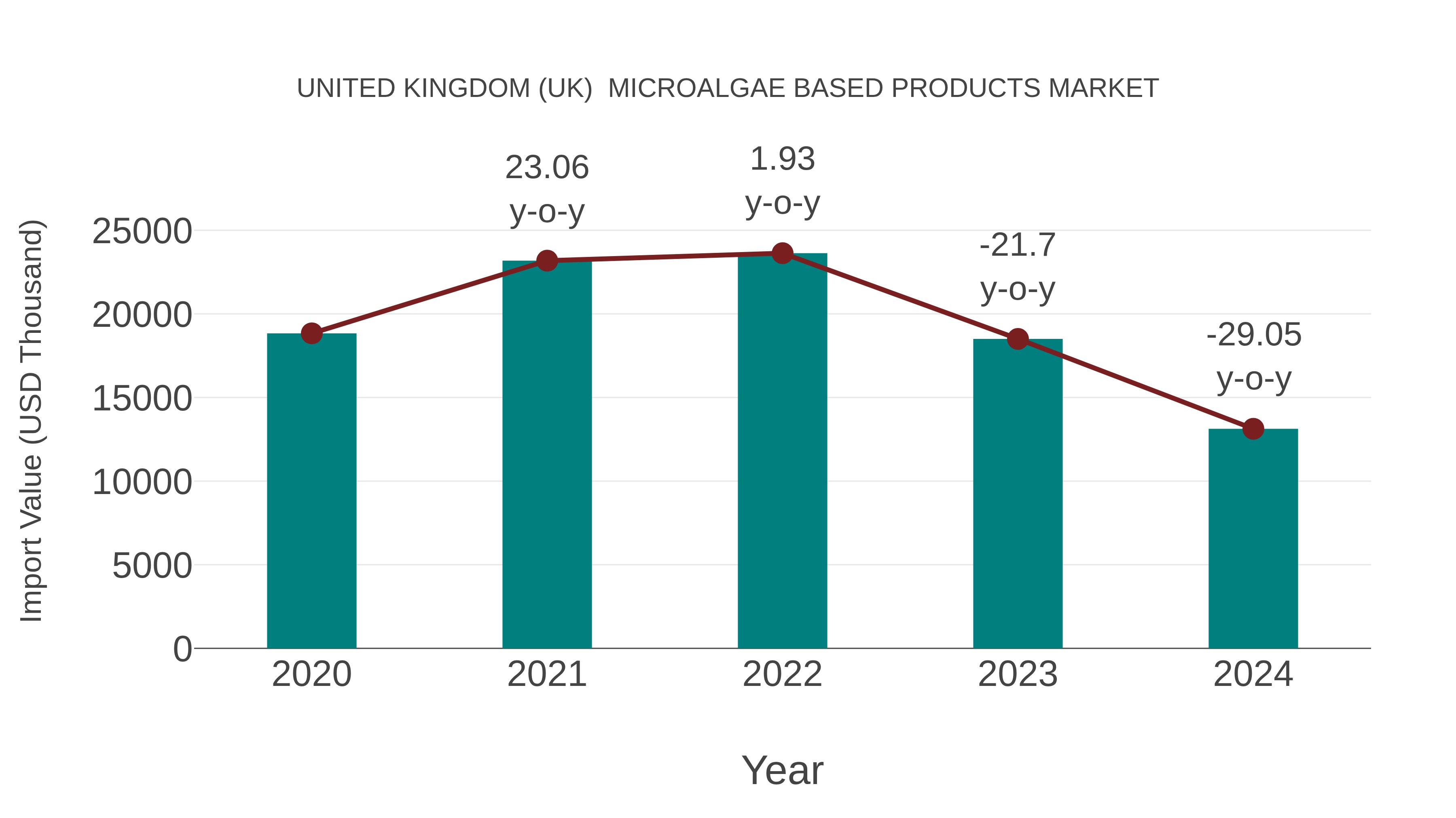  United Kingdom (UK)  Microalgae Based Products Market: Import Trend Analysis