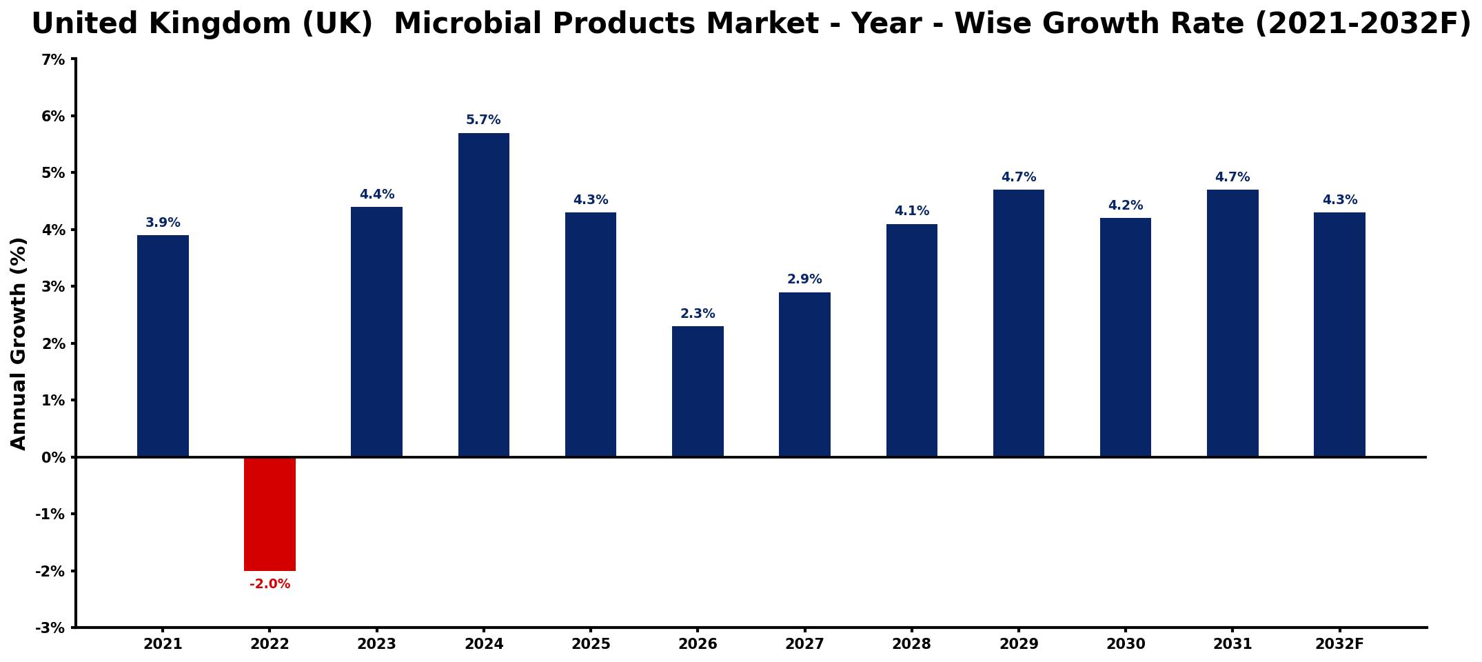 United Kingdom (UK)  Microbial Products Market Year-wise Growth Rate and Key Drivers