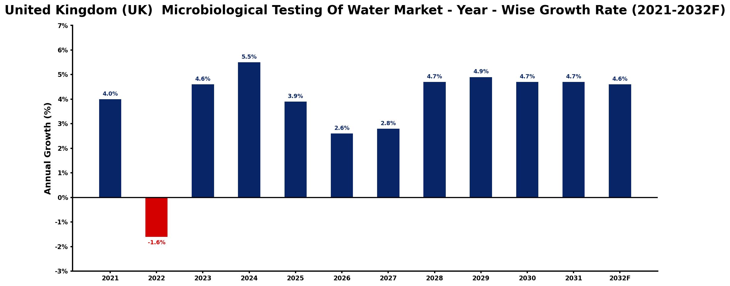 United Kingdom (UK) Microbiological Testing Of Water Market Year-wise Growth Rate and Key Drivers