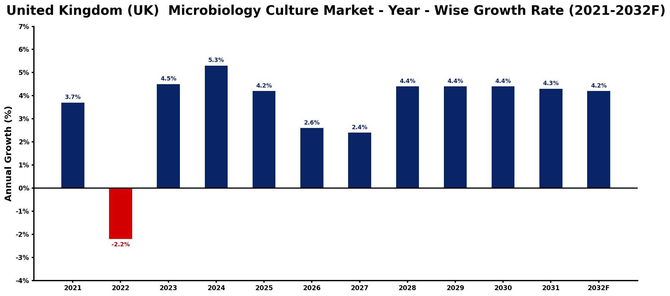 United Kingdom (UK)  Microbiology Culture Market Year-wise Growth Rate and Key Drivers