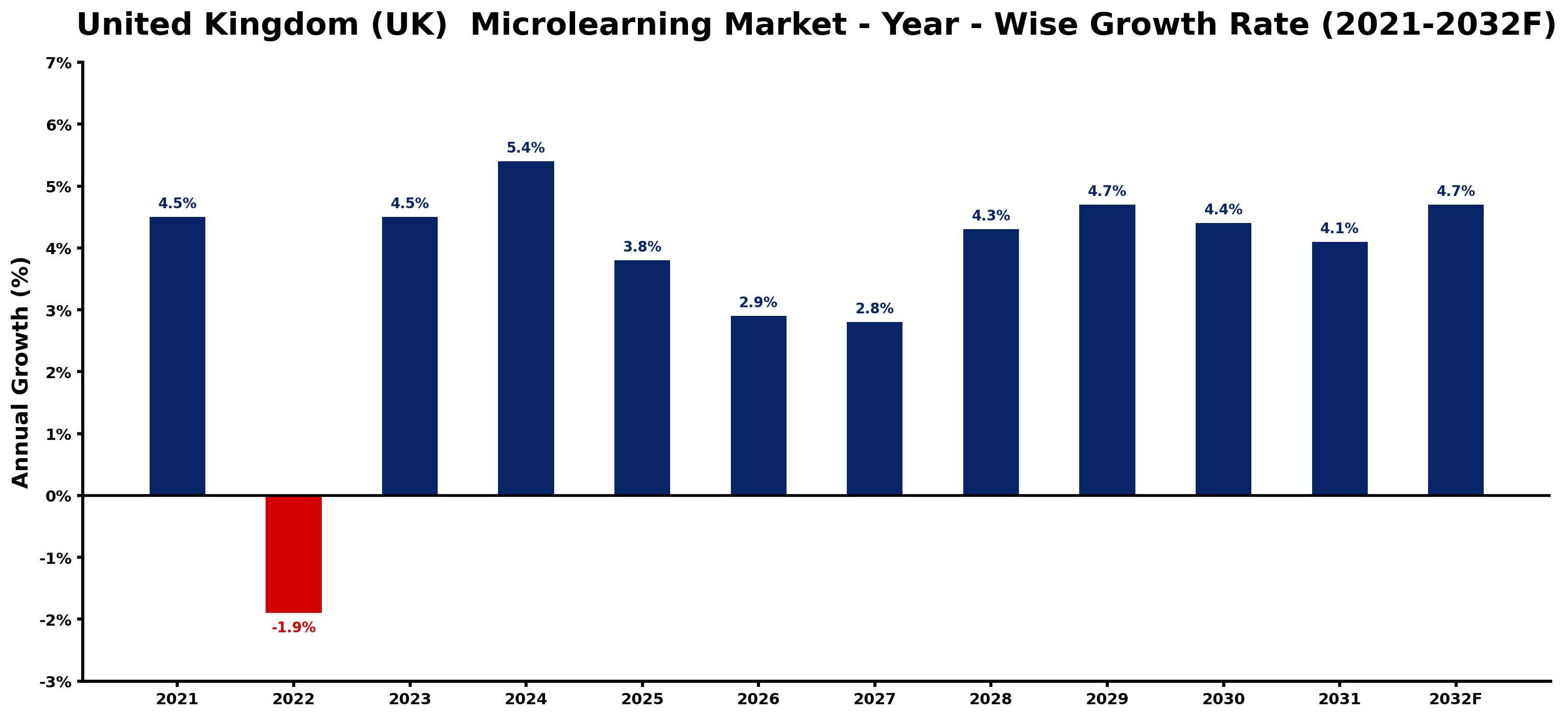 United Kingdom (UK) Microlearning Market Year-wise Growth Rate and Key Drivers