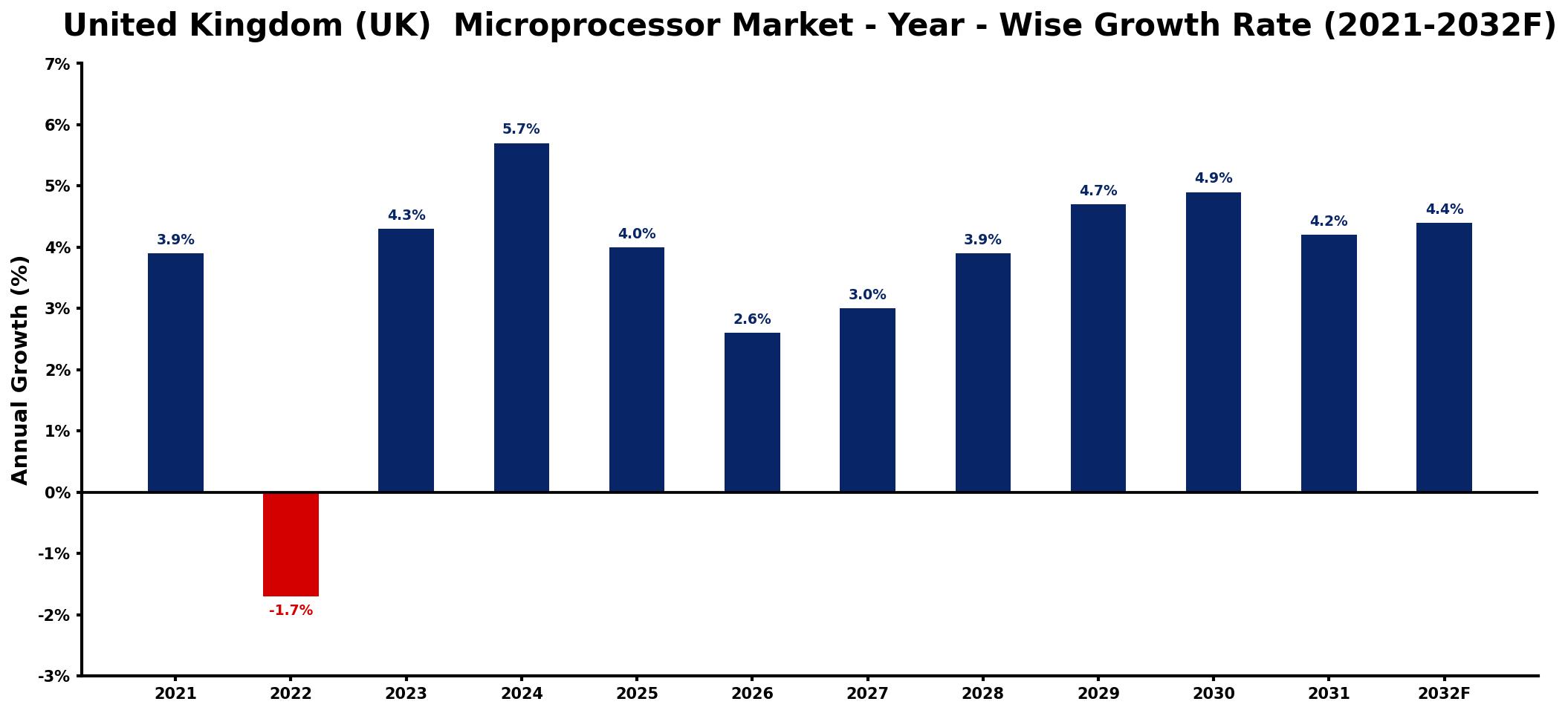 United Kingdom (UK) Microprocessor Market Year-wise Growth Rate and Key Drivers