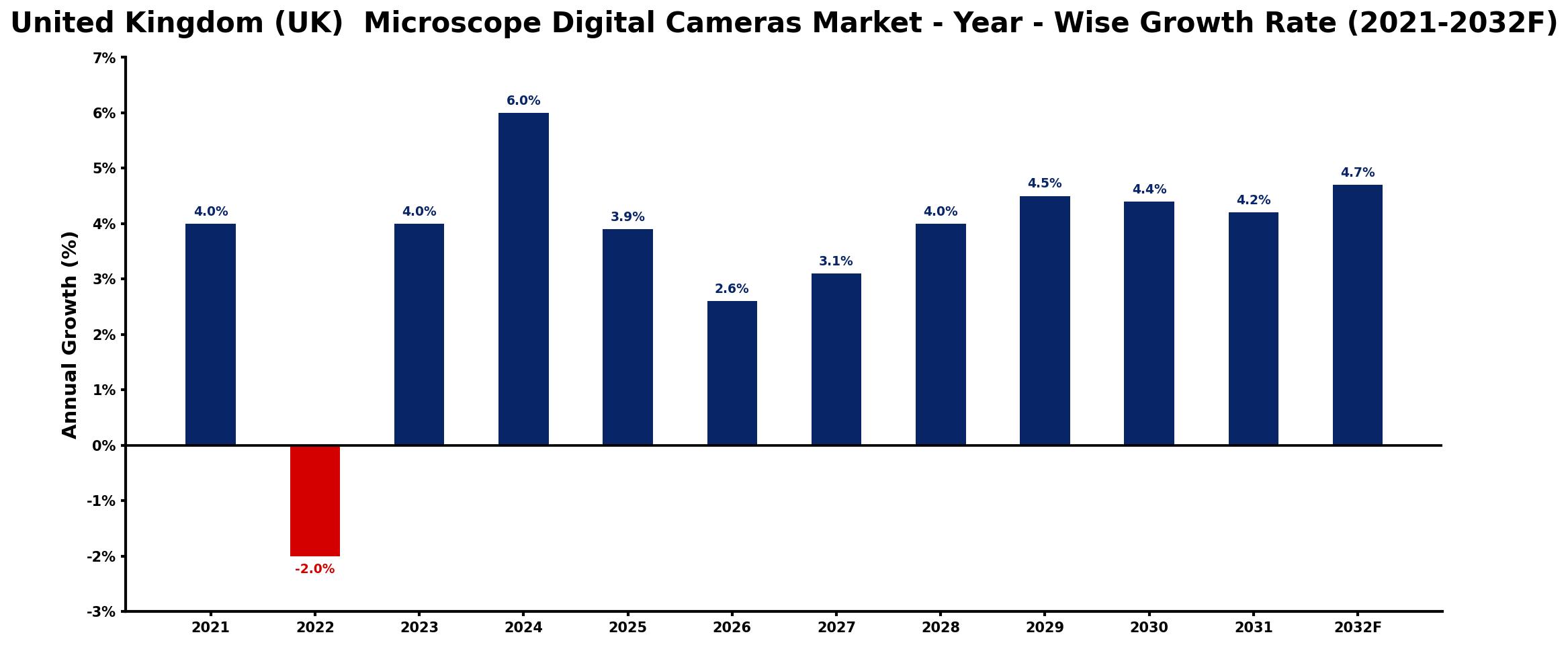 United Kingdom (UK) Microscope Digital Cameras Market Year-wise Growth Rate and Key Drivers
