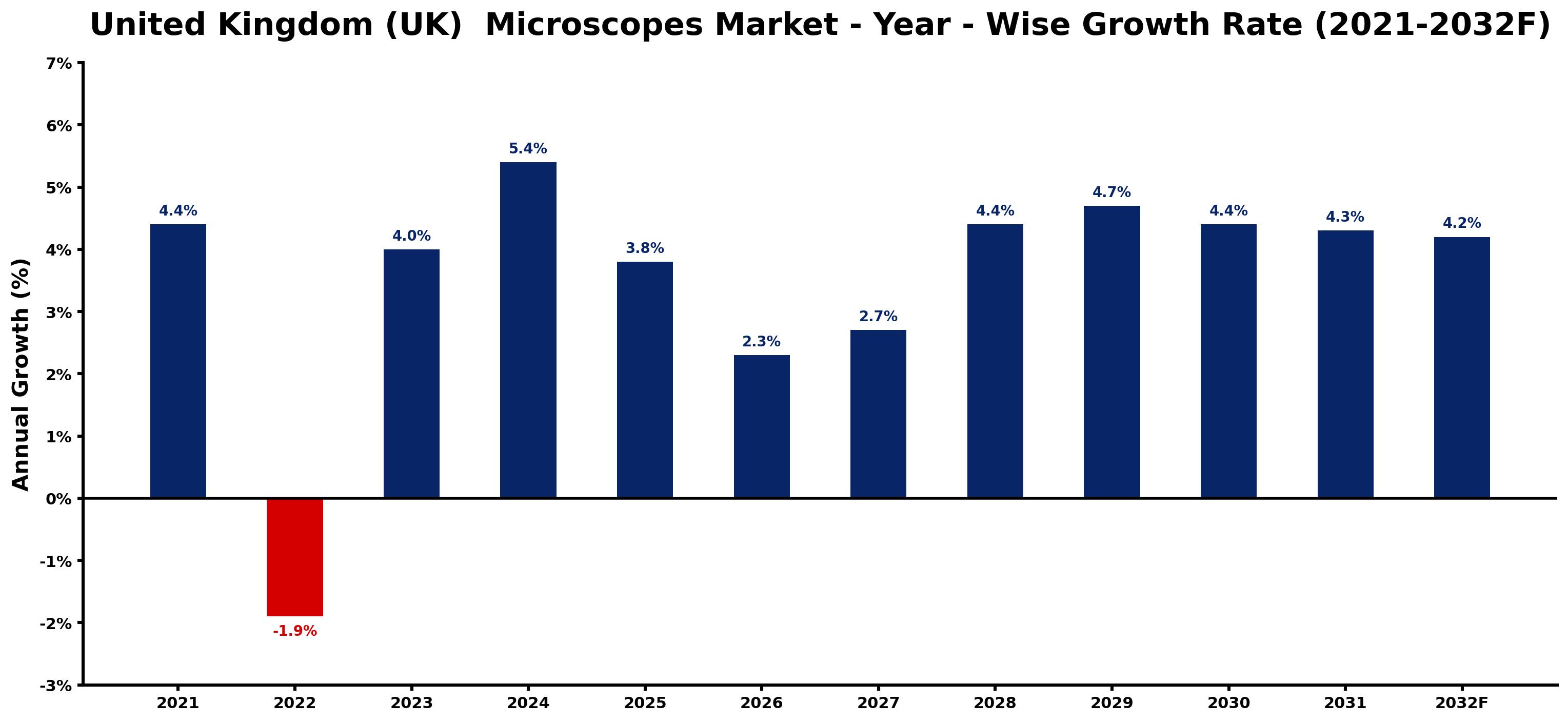 United Kingdom (UK)  Microscopes Market Year-wise Growth Rate and Key Drivers