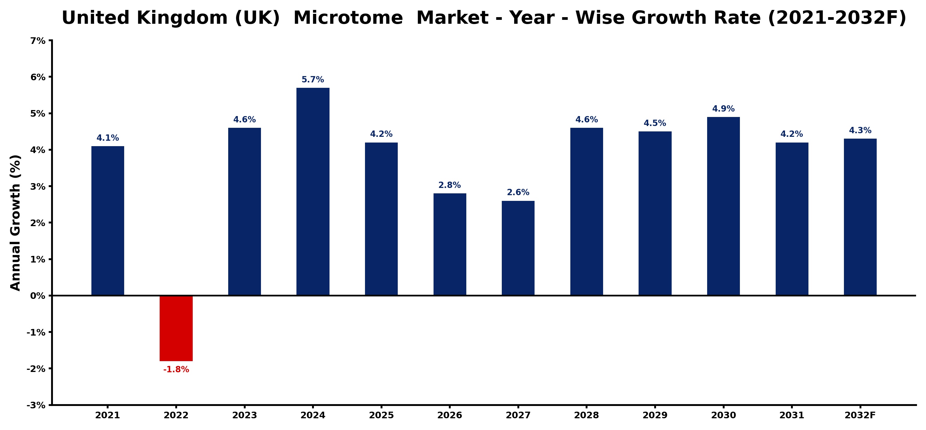 United Kingdom (UK)  Microtome  Market Year-wise Growth Rate and Key Drivers