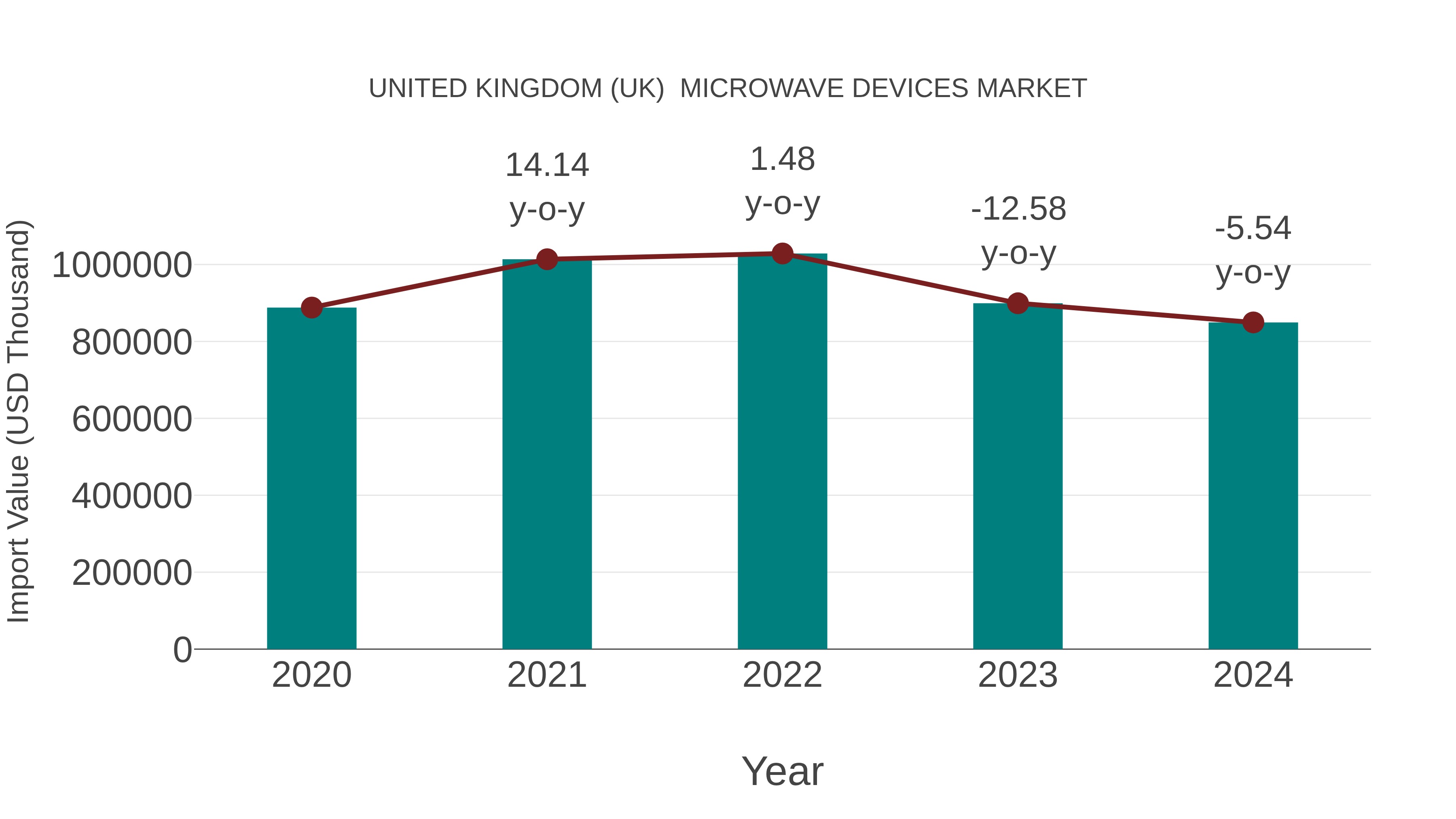  United Kingdom (UK)  Microwave Devices Market: Import Trend Analysis