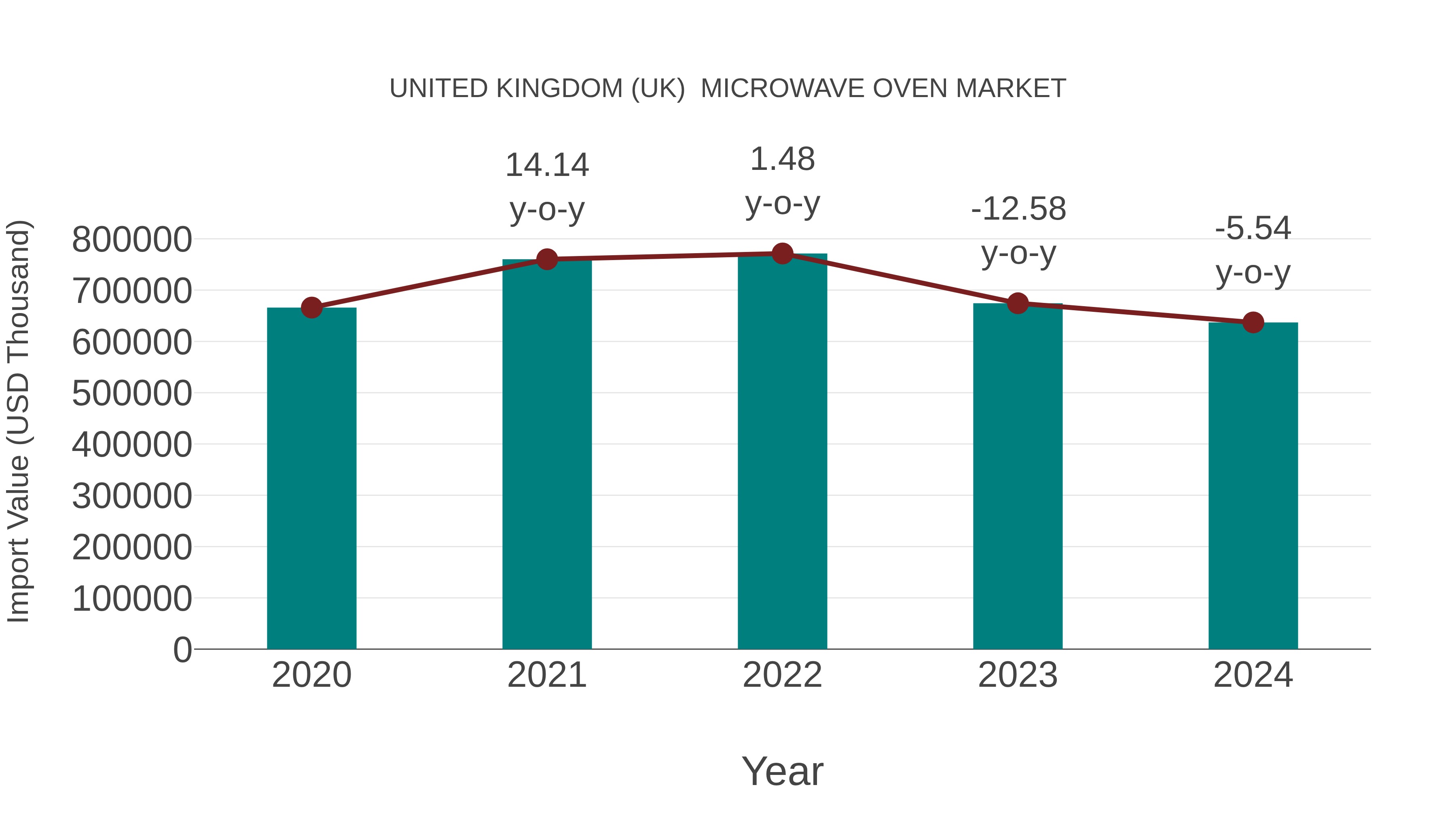 United Kingdom (UK) Microwave Oven Market: Import Trend Analysis