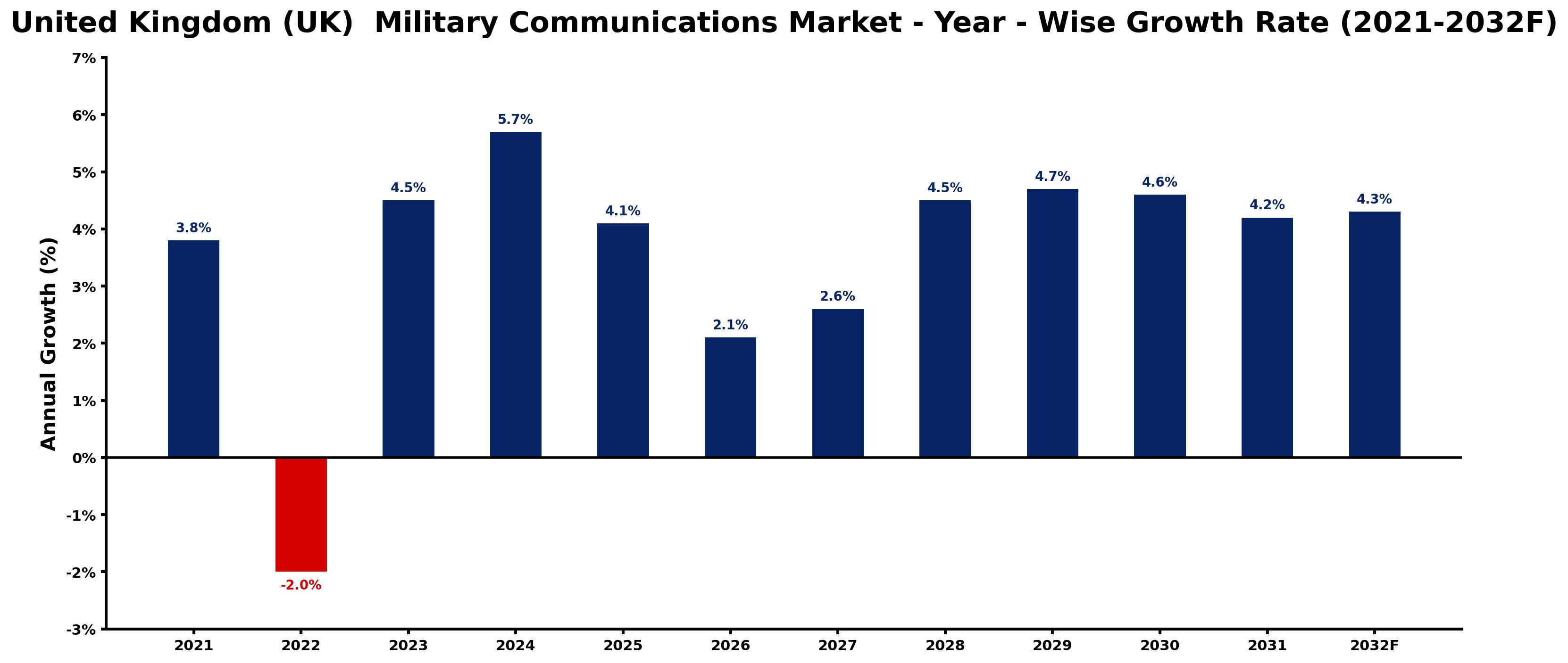 United Kingdom (UK)  Military Communications Market Year-wise Growth Rate and Key Drivers
