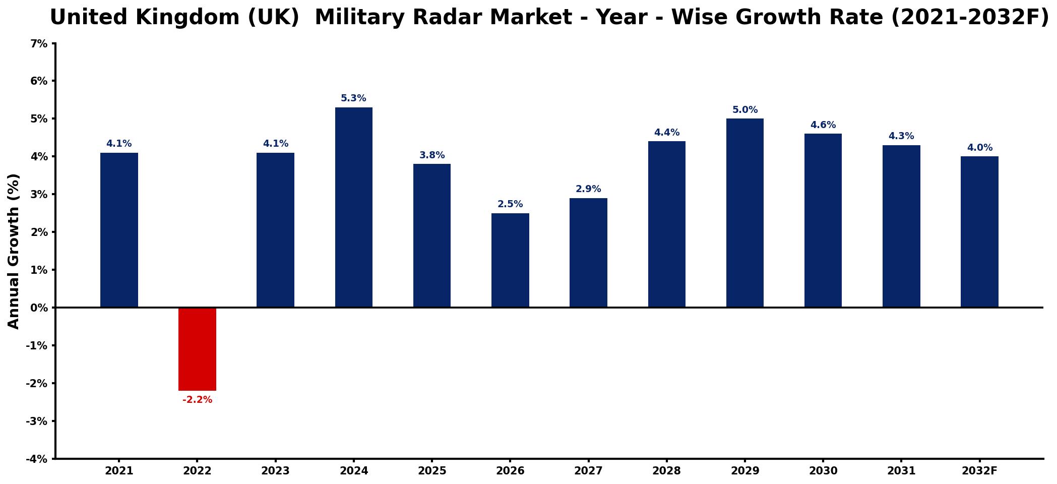 United Kingdom (UK) Military Radar Market Year-wise Growth Rate and Key Drivers