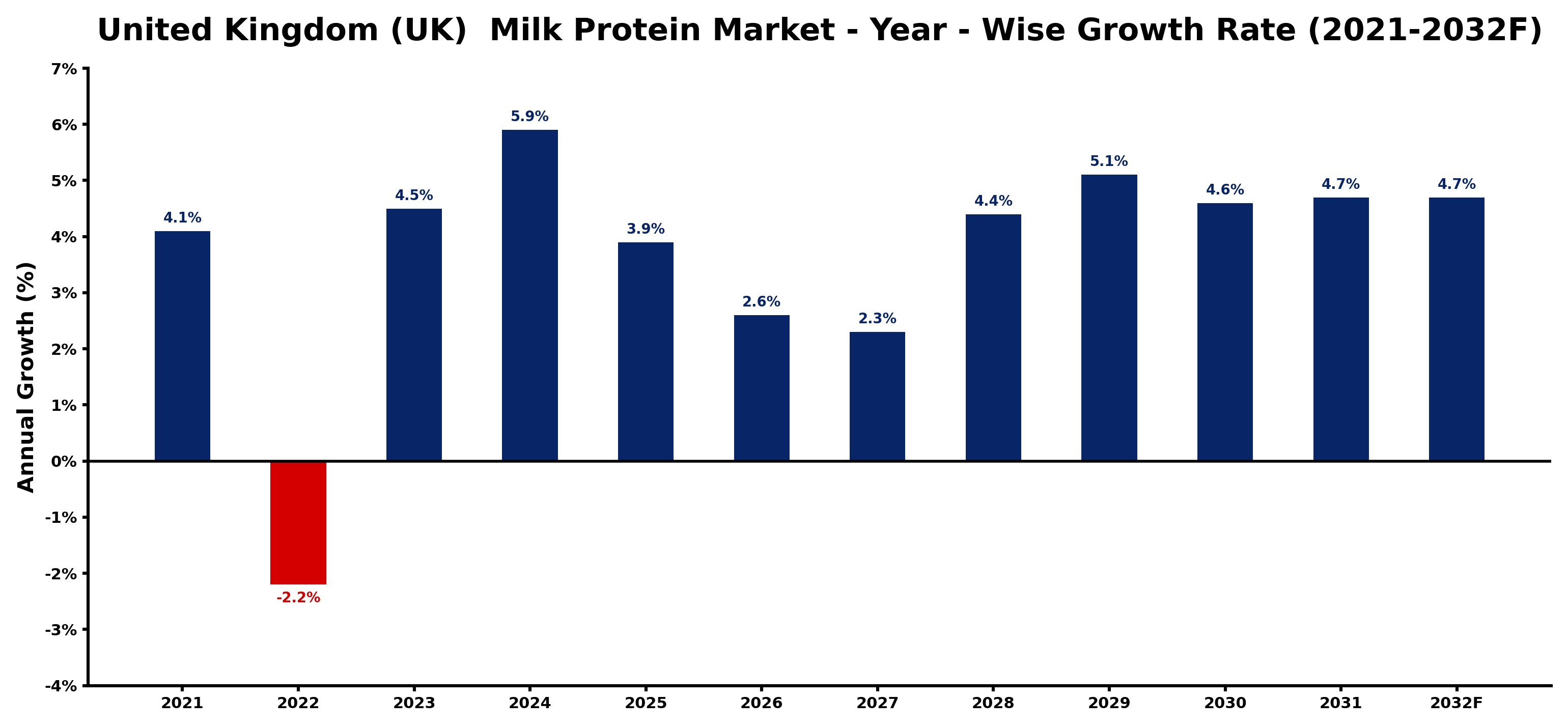 United Kingdom (UK)  Milk Protein Market Year-wise Growth Rate and Key Drivers