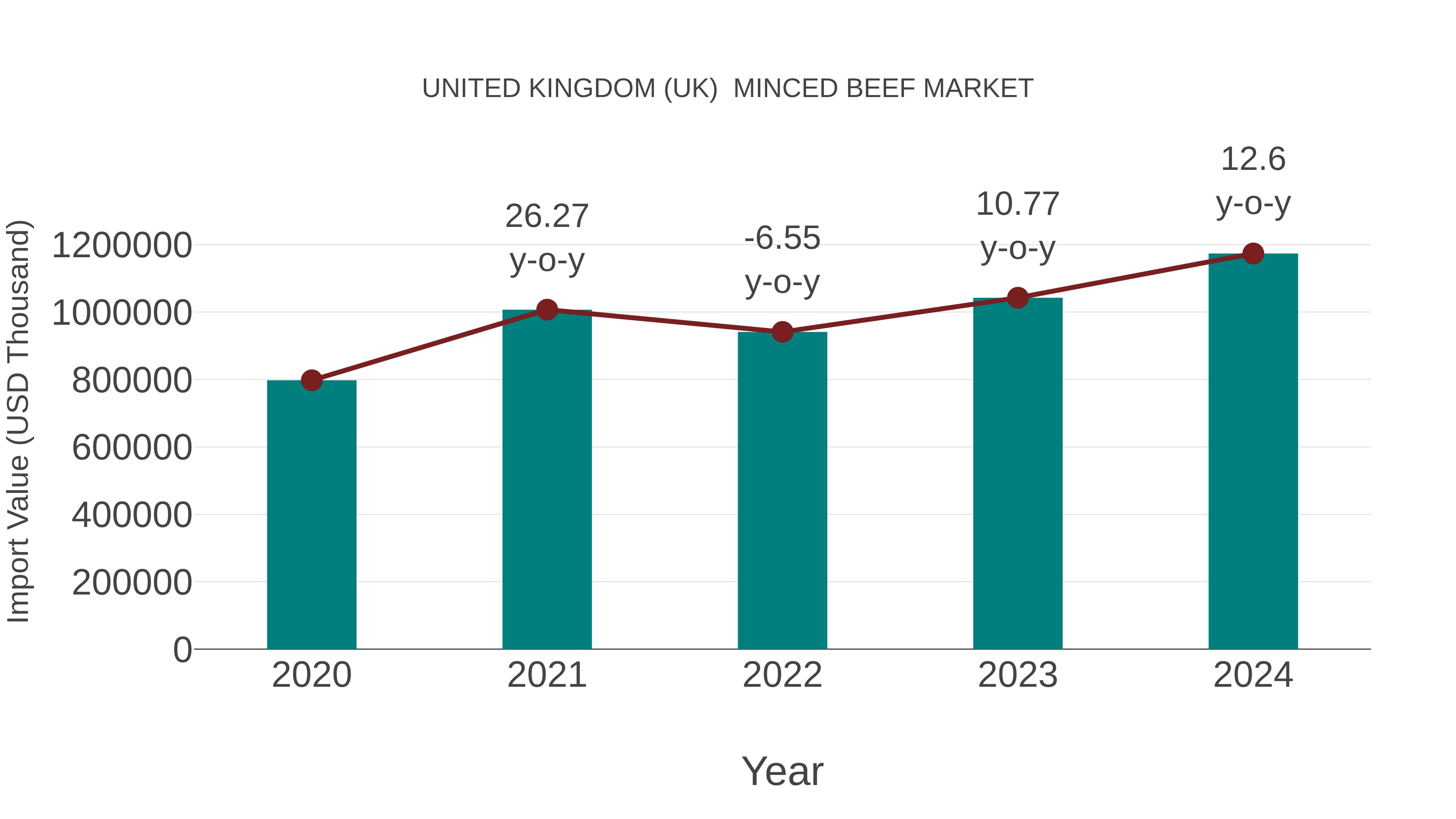 United Kingdom (UK) Minced Beef Market: Import Trend Analysis