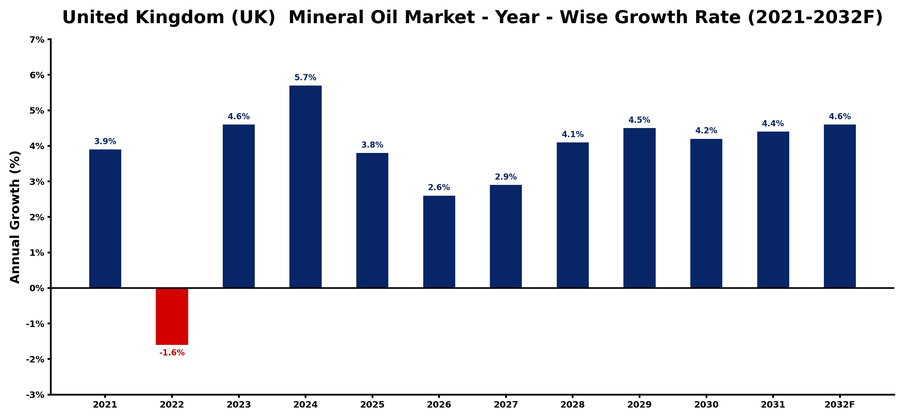 United Kingdom (UK) Mineral Oil Market Year-wise Growth Rate and Key Drivers