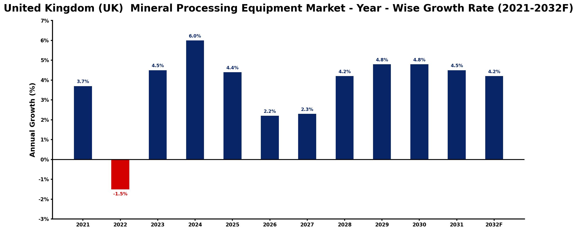 United Kingdom (UK) Mineral Processing Equipment Market Year-wise Growth Rate and Key Drivers