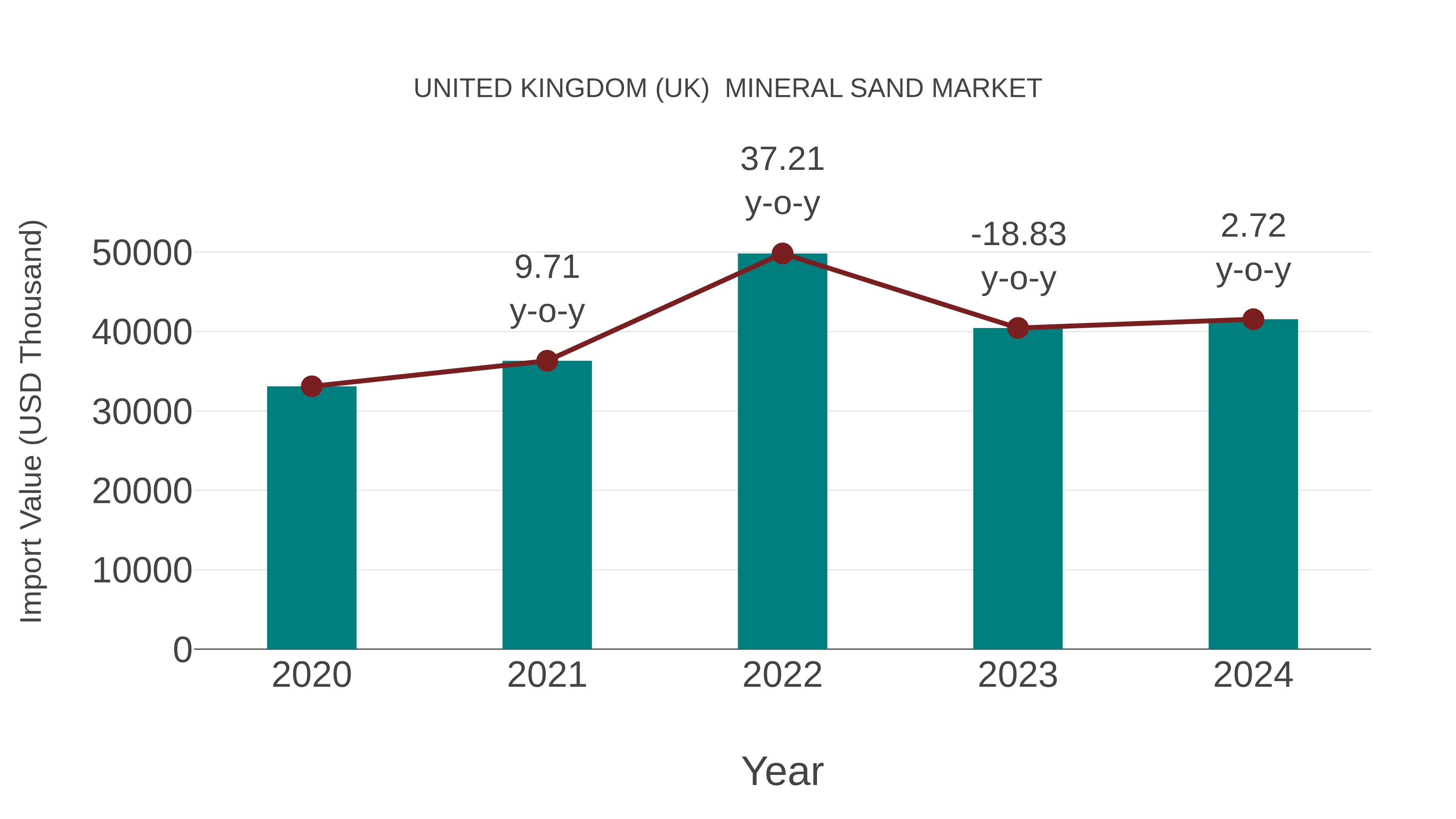 United Kingdom (UK) Mineral Sand Market: Import Trend Analysis