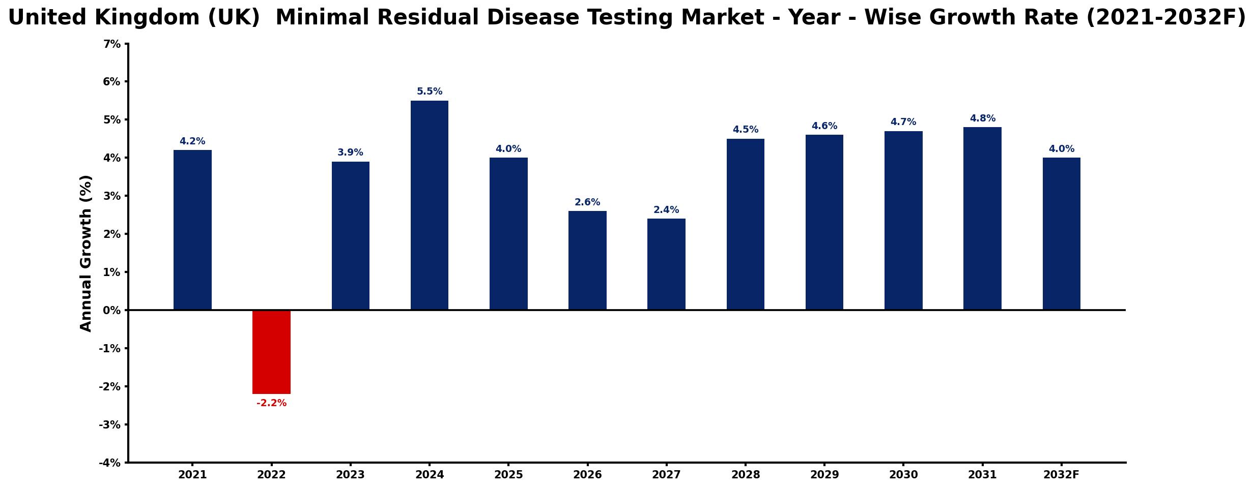 United Kingdom (UK)  Minimal Residual Disease Testing Market Year-wise Growth Rate and Key Drivers