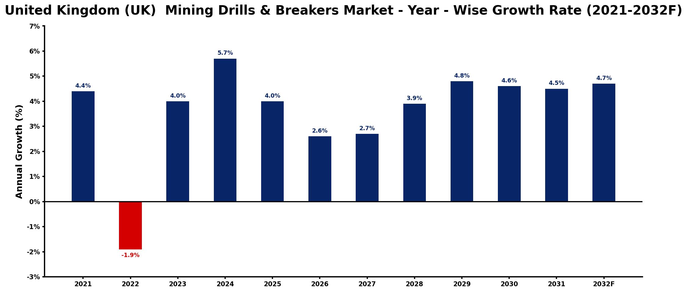 United Kingdom (UK) Mining Drills & Breakers Market Year-wise Growth Rate and Key Drivers