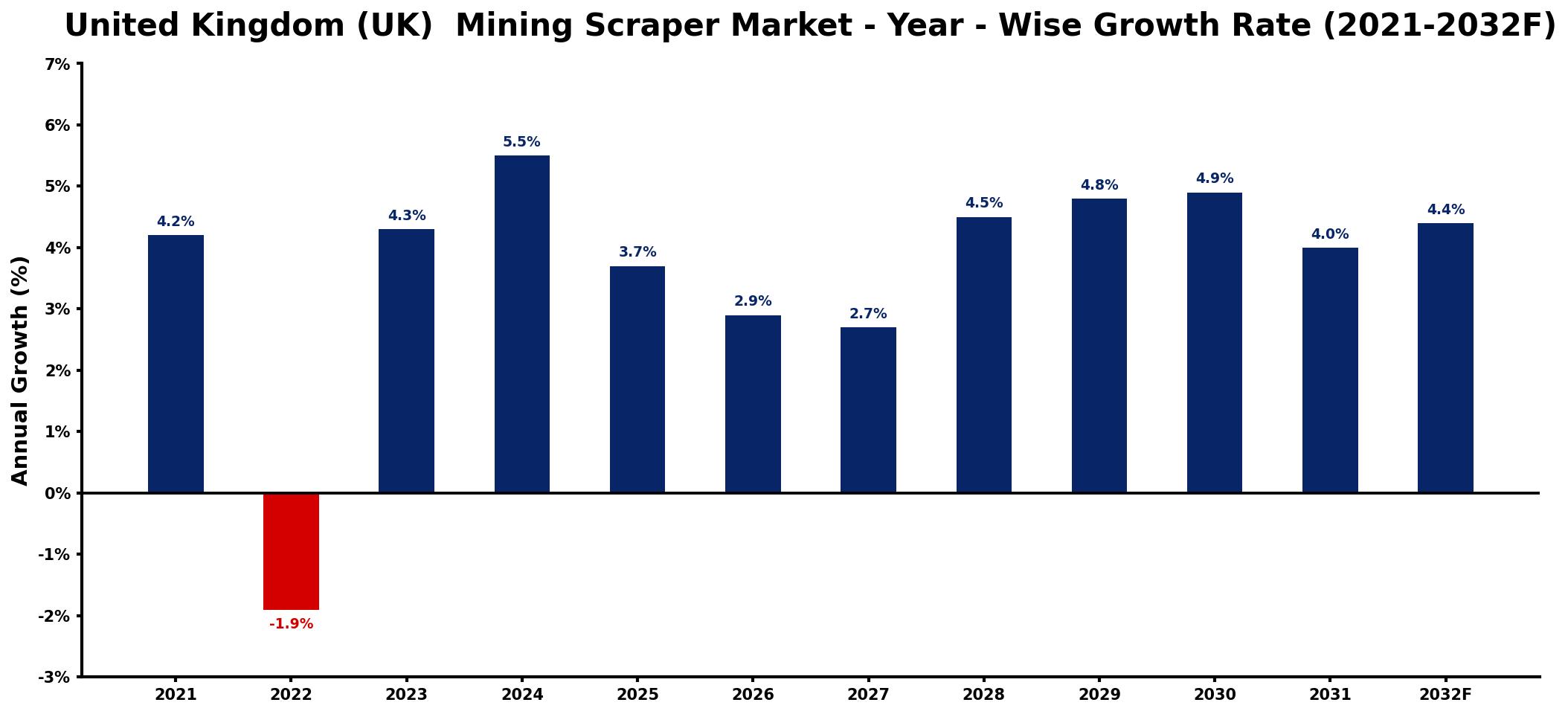 United Kingdom (UK) Mining Scraper Market Year-wise Growth Rate and Key Drivers