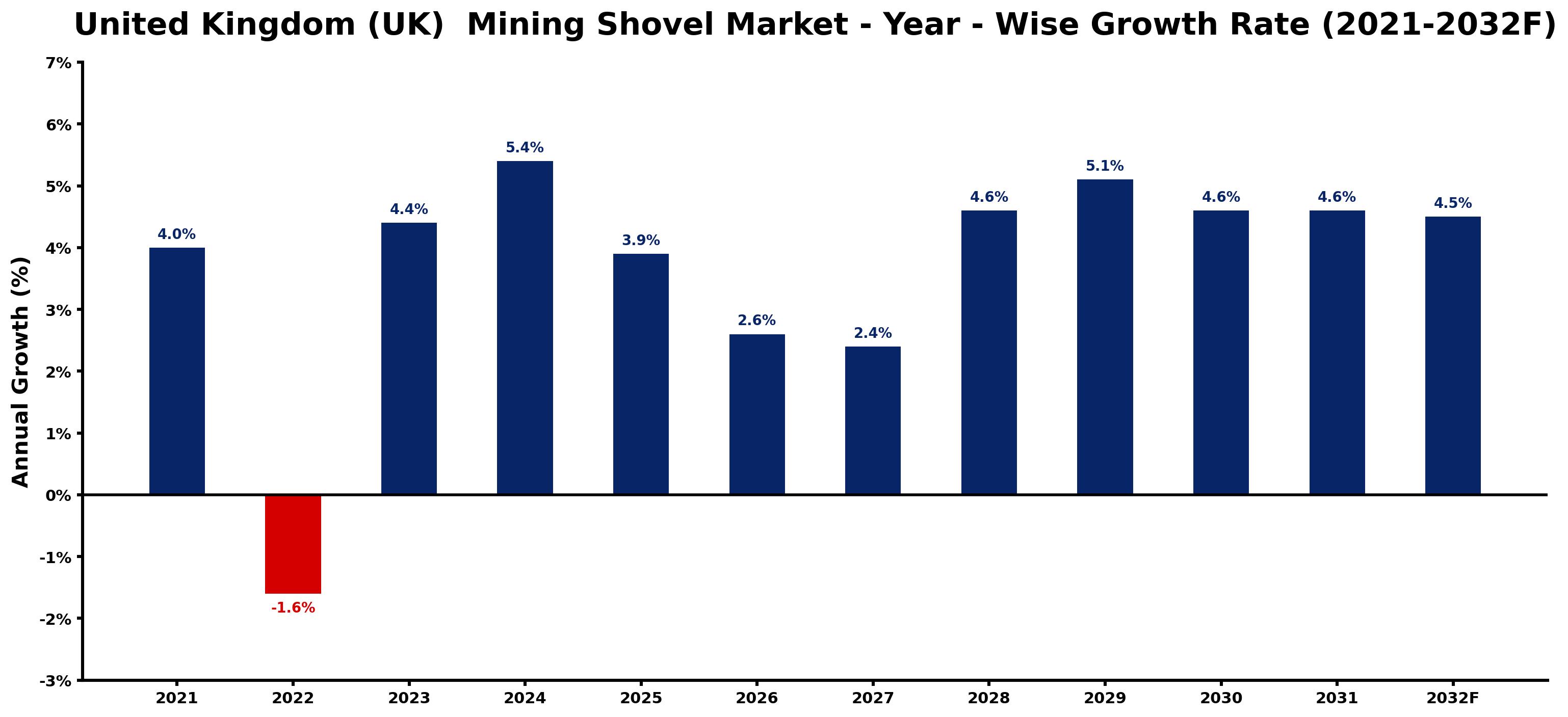 United Kingdom (UK) Mining Shovel Market Year-wise Growth Rate and Key Drivers
