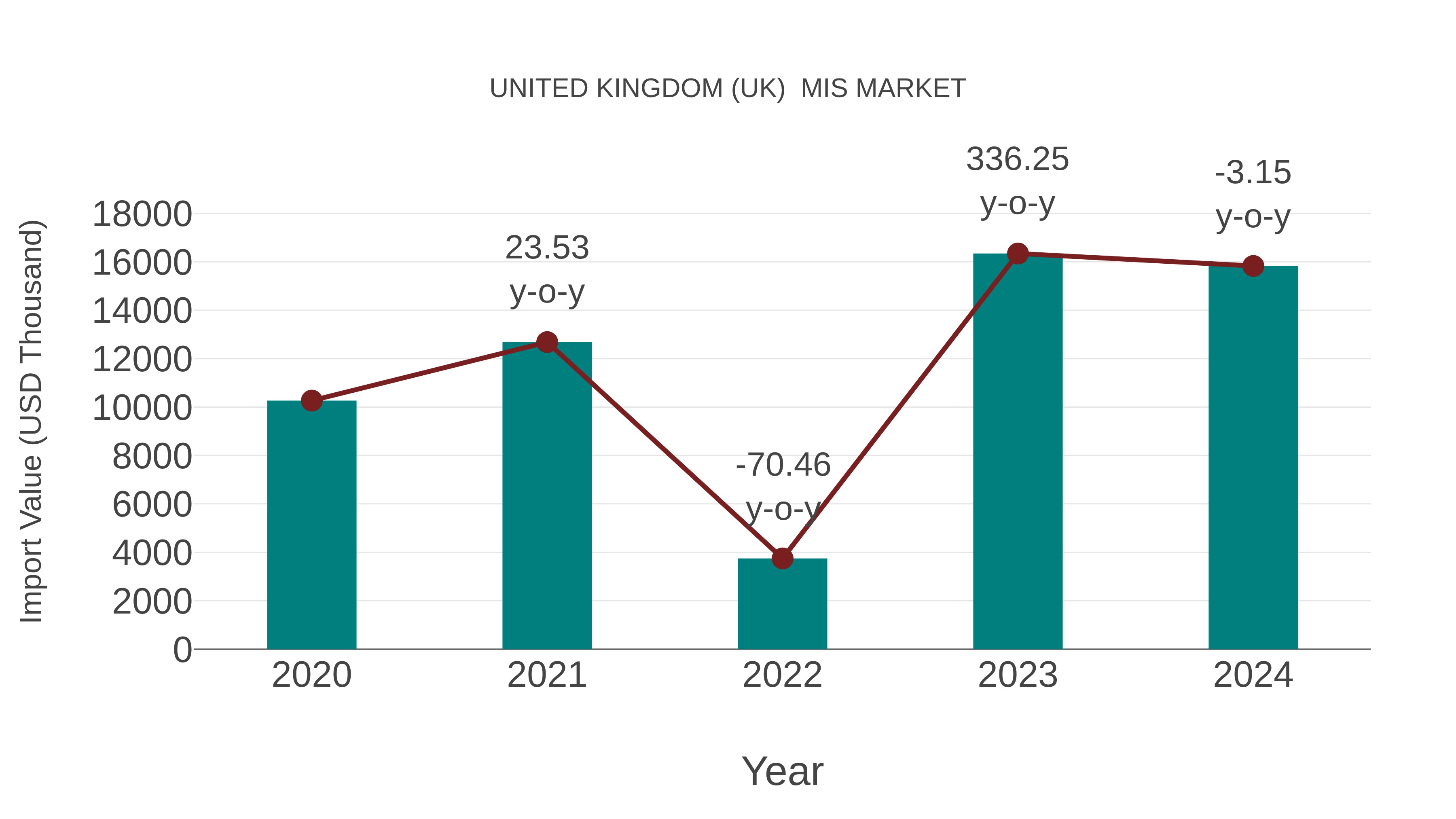United Kingdom (UK) Mis Market: Import Trend Analysis