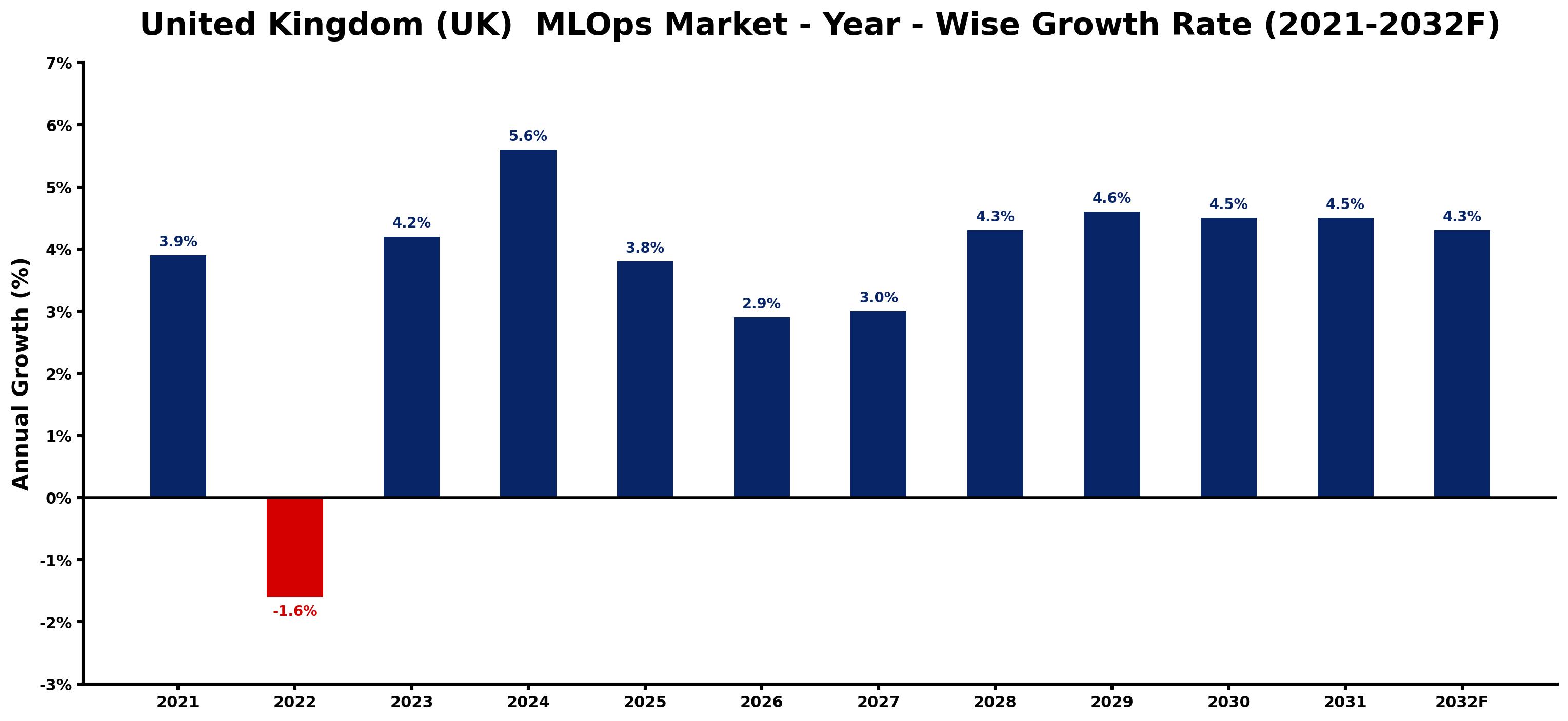 United Kingdom (UK)  MLOps Market Year-wise Growth Rate and Key Drivers