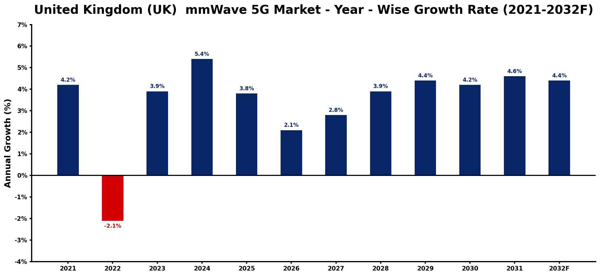 United Kingdom (UK)  mmWave 5G Market Year-wise Growth Rate and Key Drivers