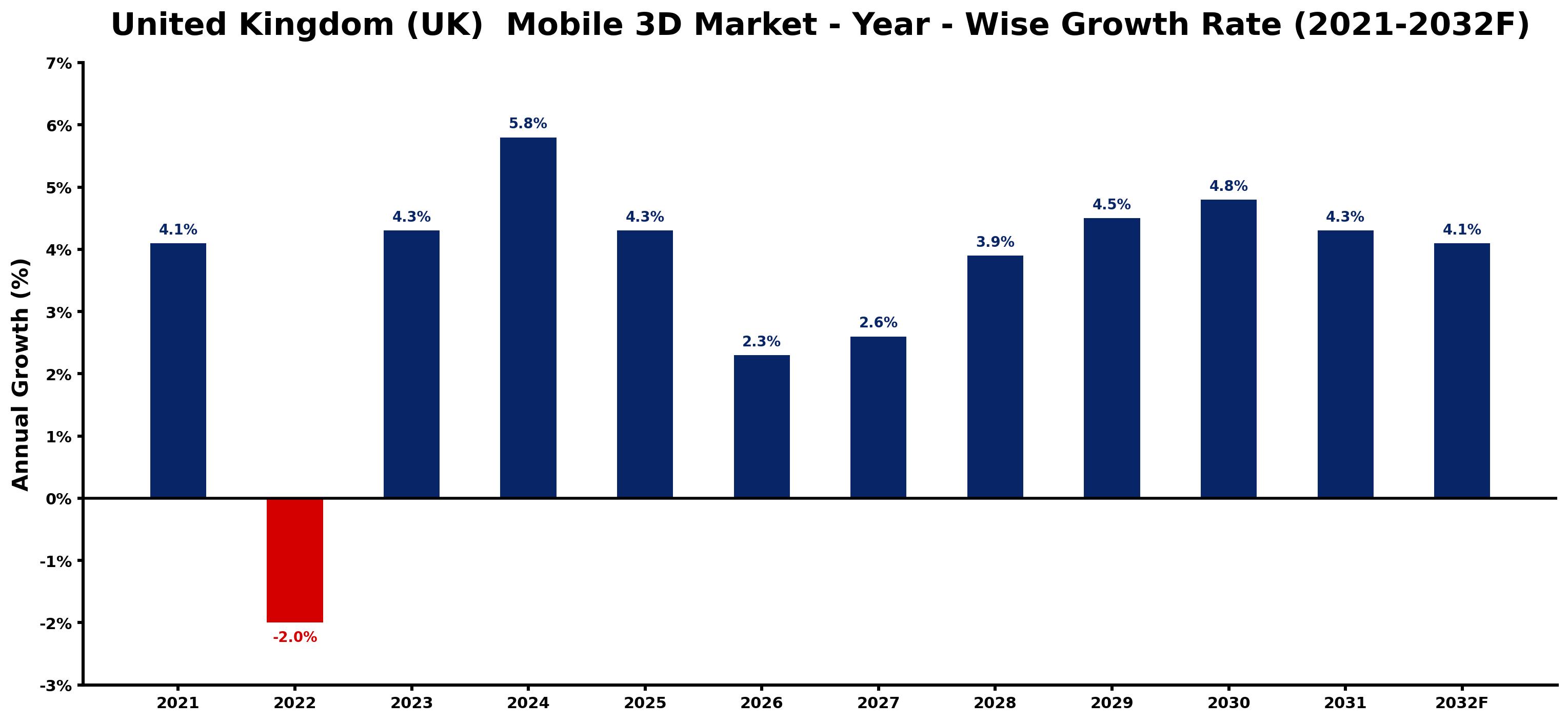 United Kingdom (UK) Mobile 3D Market Year-wise Growth Rate and Key Drivers