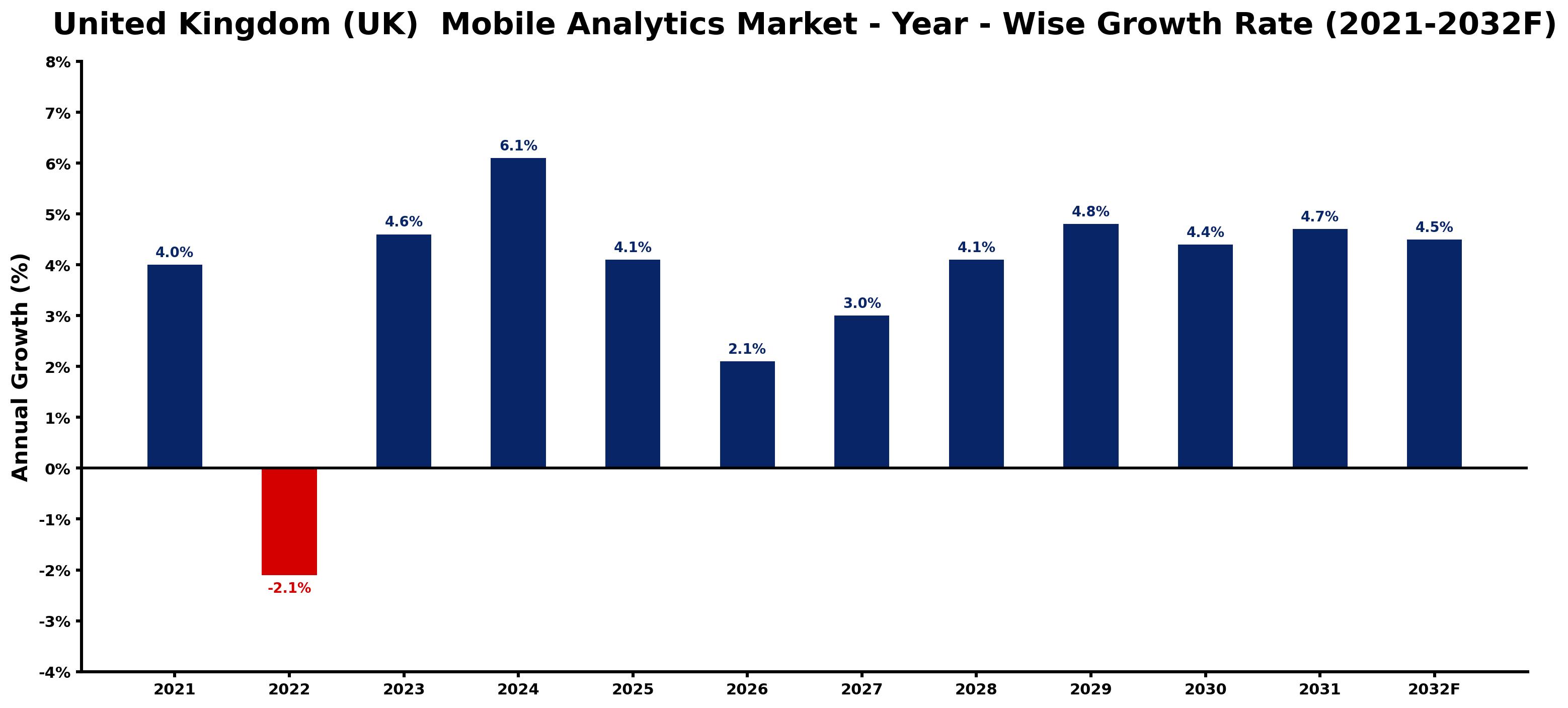 United Kingdom (UK) Mobile Analytics Market Year-wise Growth Rate and Key Drivers