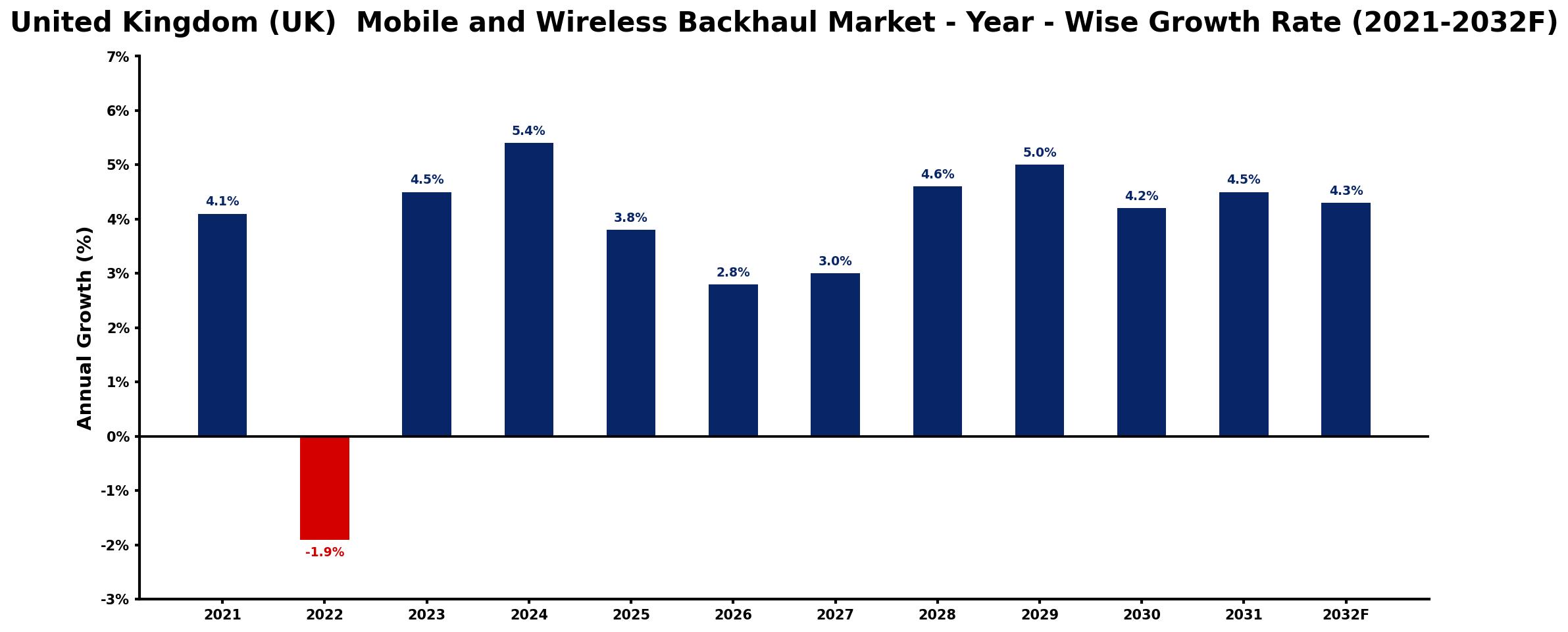United Kingdom (UK) Mobile and Wireless Backhaul Market Year-wise Growth Rate and Key Drivers