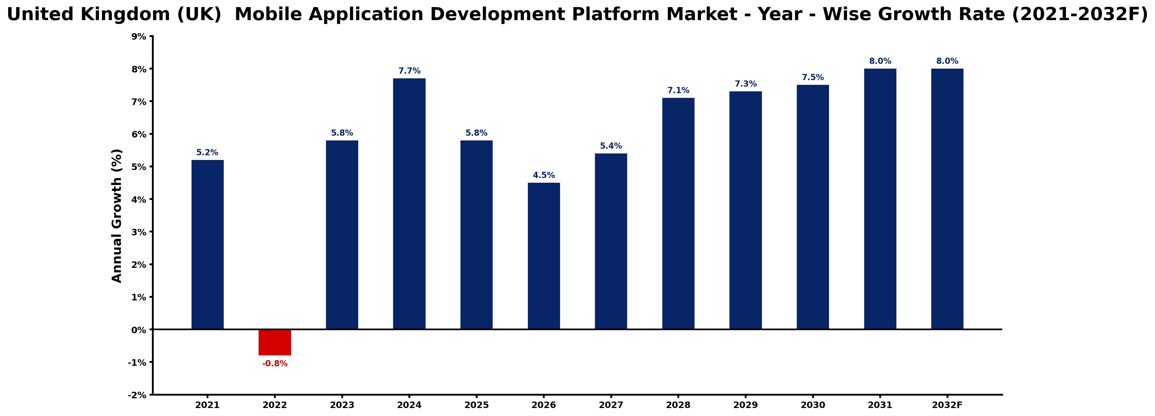 United Kingdom (UK) Mobile Application Development Platform Market Year-wise Growth Rate and Key Drivers