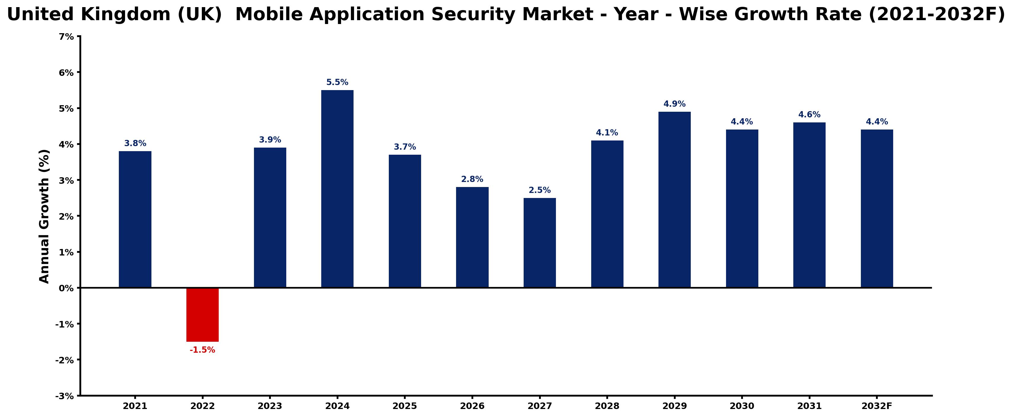 United Kingdom (UK)  Mobile Application Security Market Year-wise Growth Rate and Key Drivers