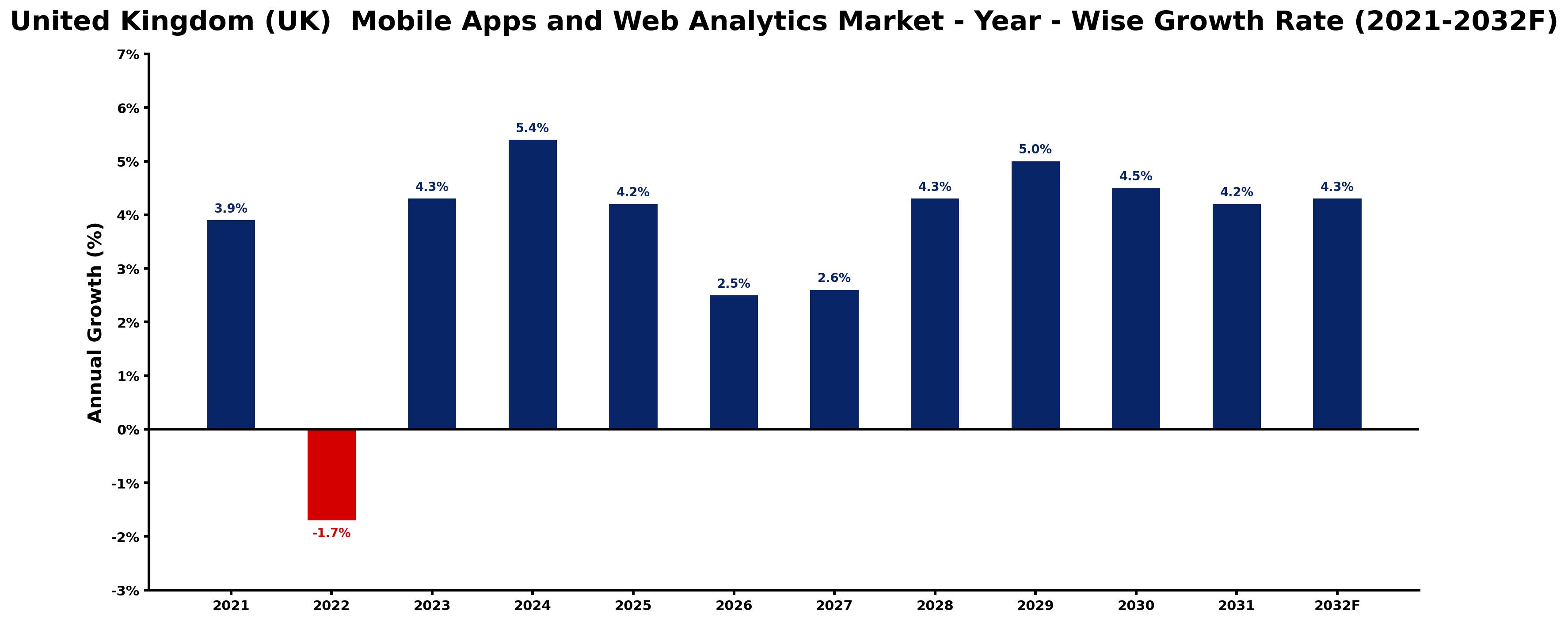 United Kingdom (UK) Mobile Apps and Web Analytics Market Year-wise Growth Rate and Key Drivers