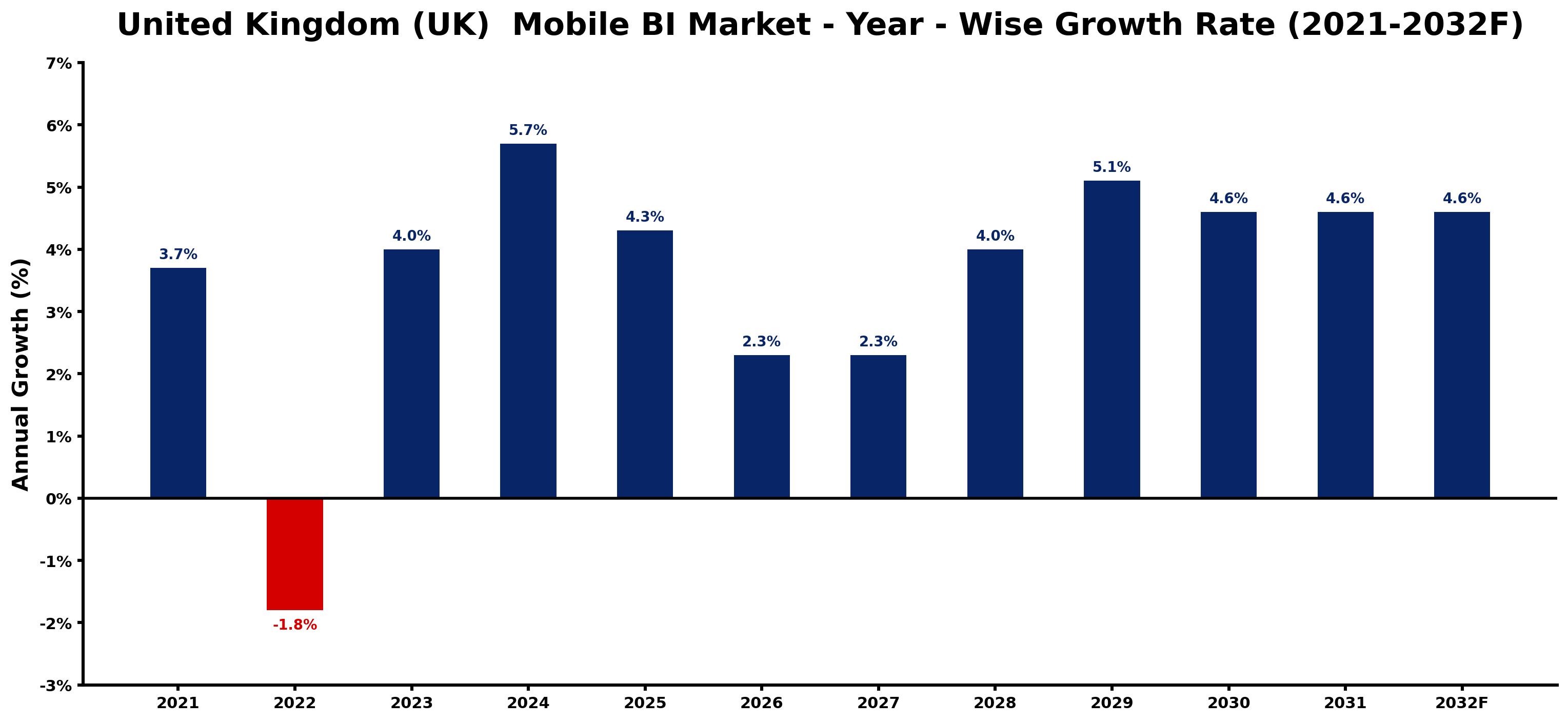United Kingdom (UK) Mobile BI Market Year-wise Growth Rate and Key Drivers