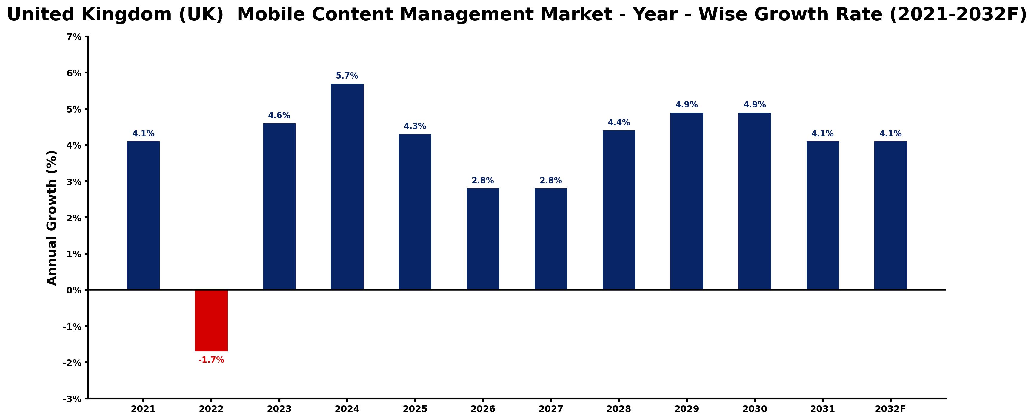 United Kingdom (UK) Mobile Content Management Market Year-wise Growth Rate and Key Drivers