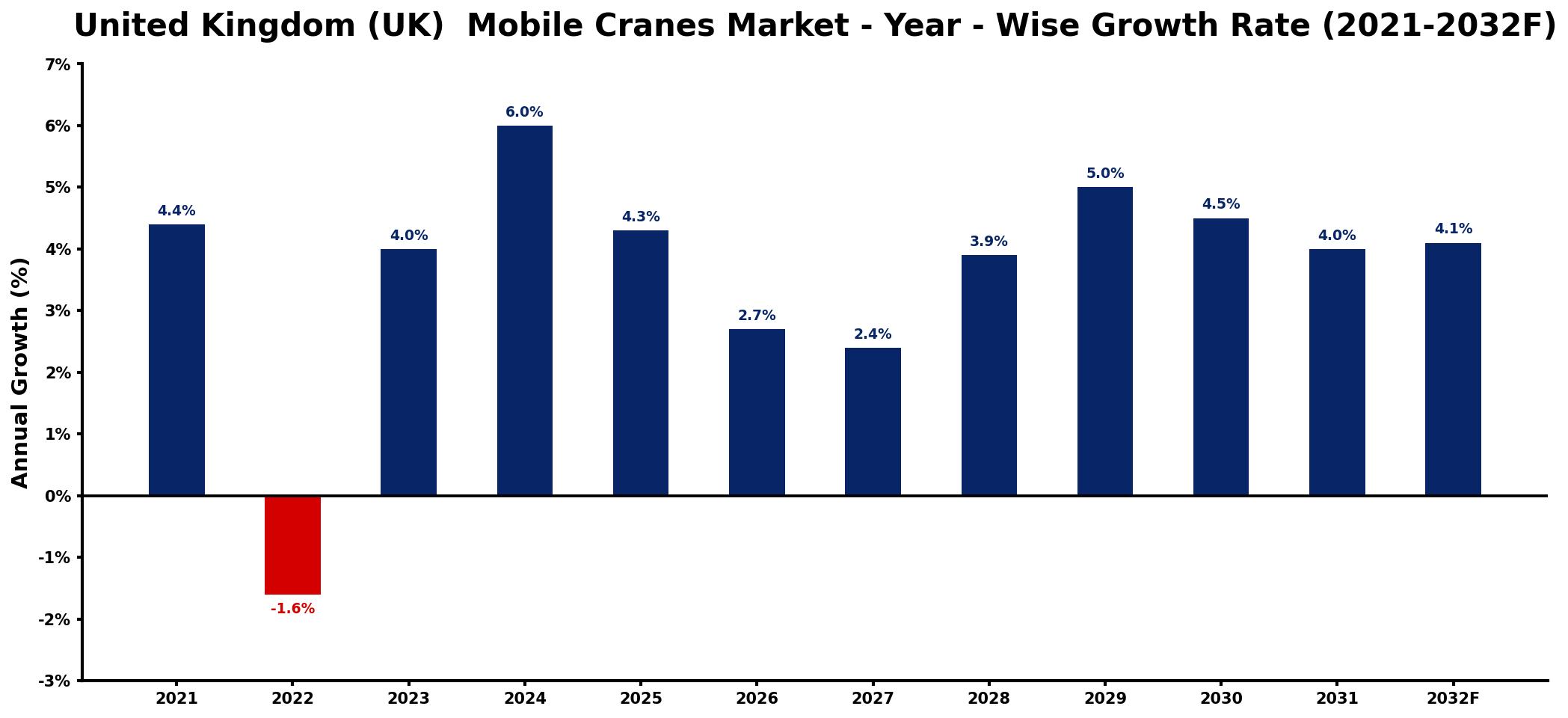 United Kingdom (UK) Mobile Cranes Market Year-wise Growth Rate and Key Drivers