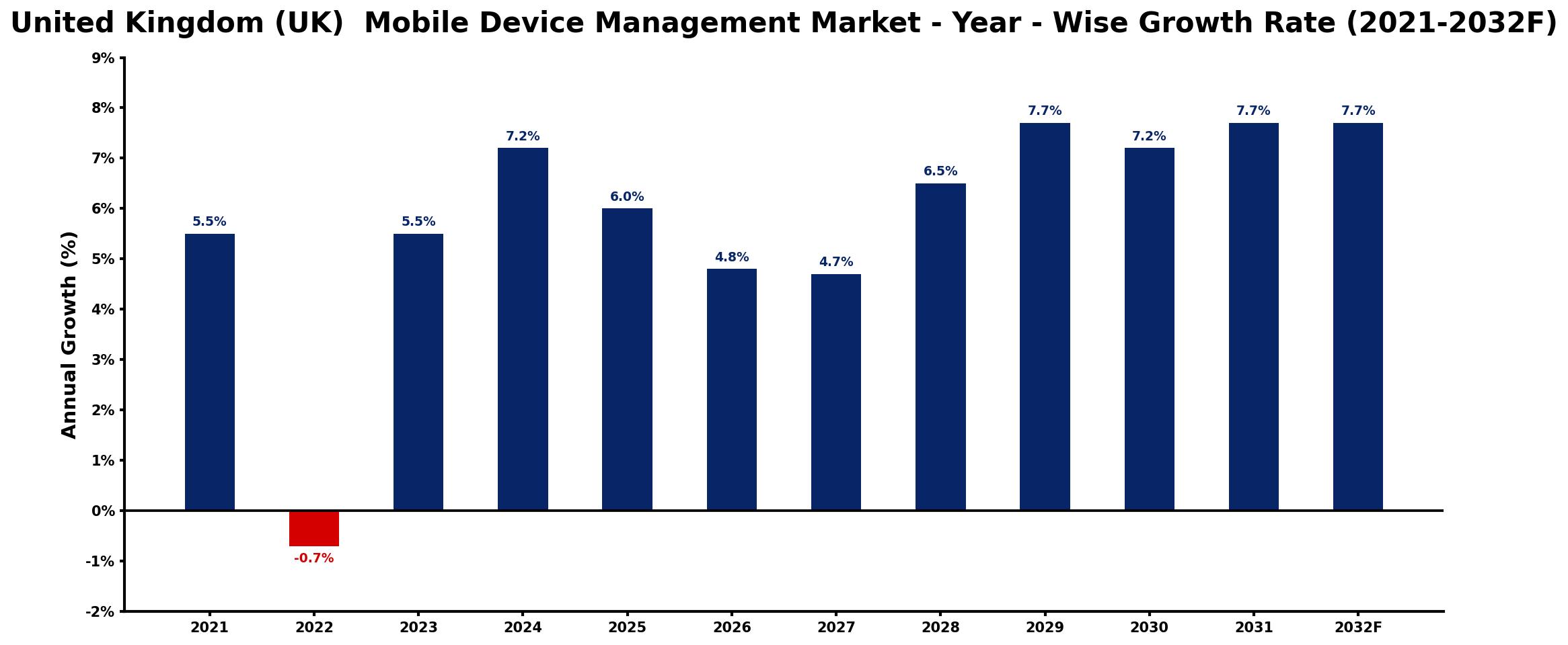 United Kingdom (UK) Mobile Device Management Market Year-wise Growth Rate and Key Drivers
