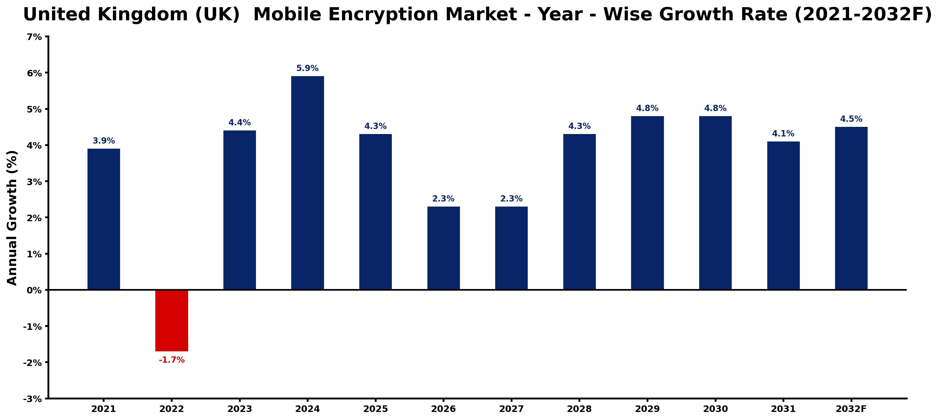 United Kingdom (UK)  Mobile Encryption Market Year-wise Growth Rate and Key Drivers