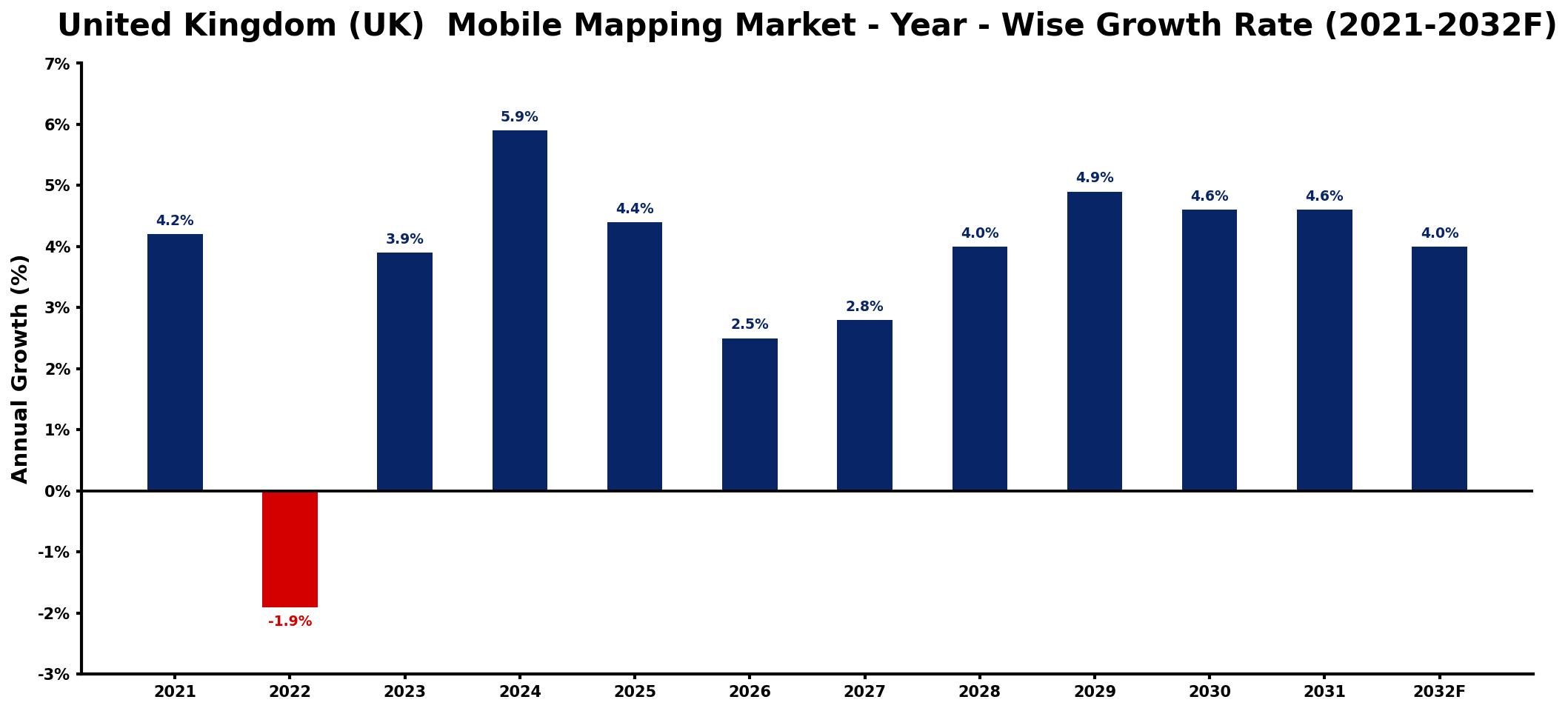 United Kingdom (UK) Mobile Mapping Market Year-wise Growth Rate and Key Drivers