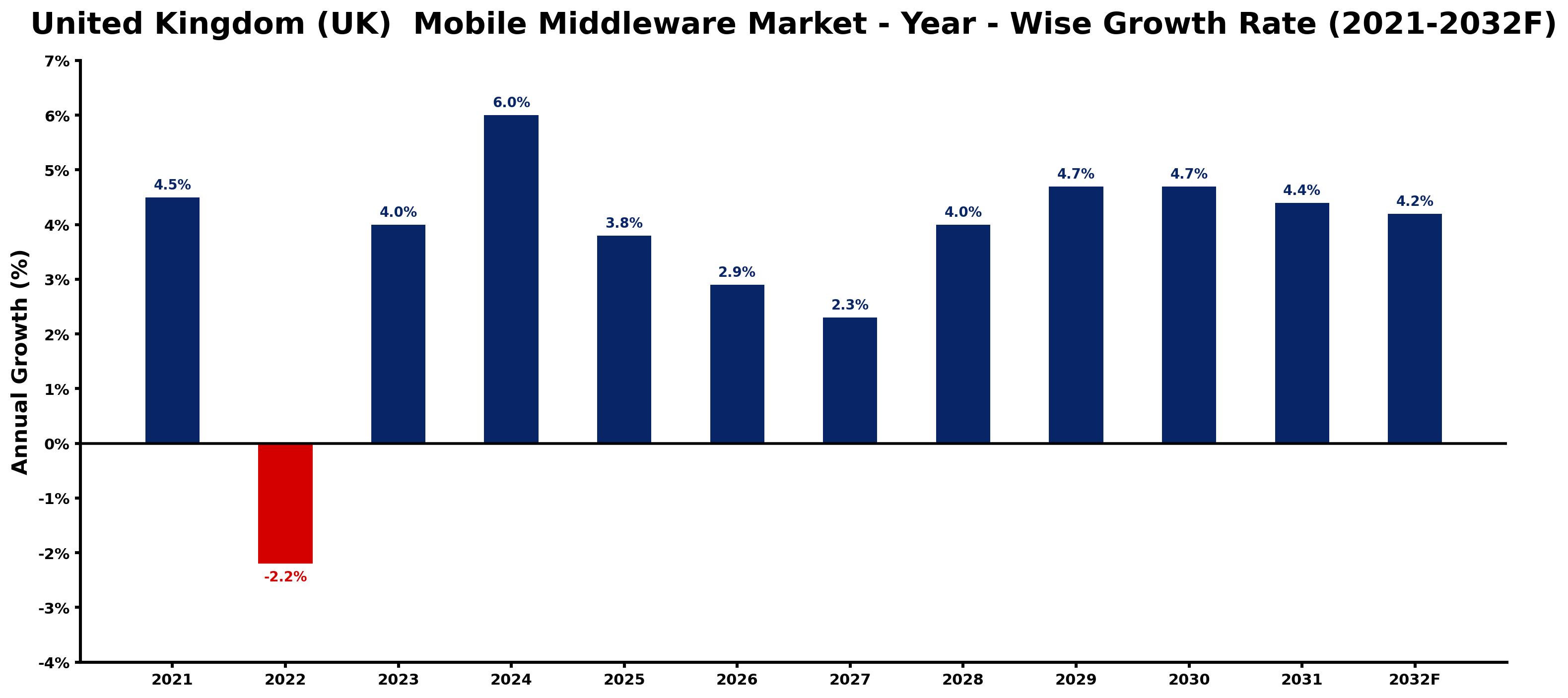 United Kingdom (UK) Mobile Middleware Market Year-wise Growth Rate and Key Drivers