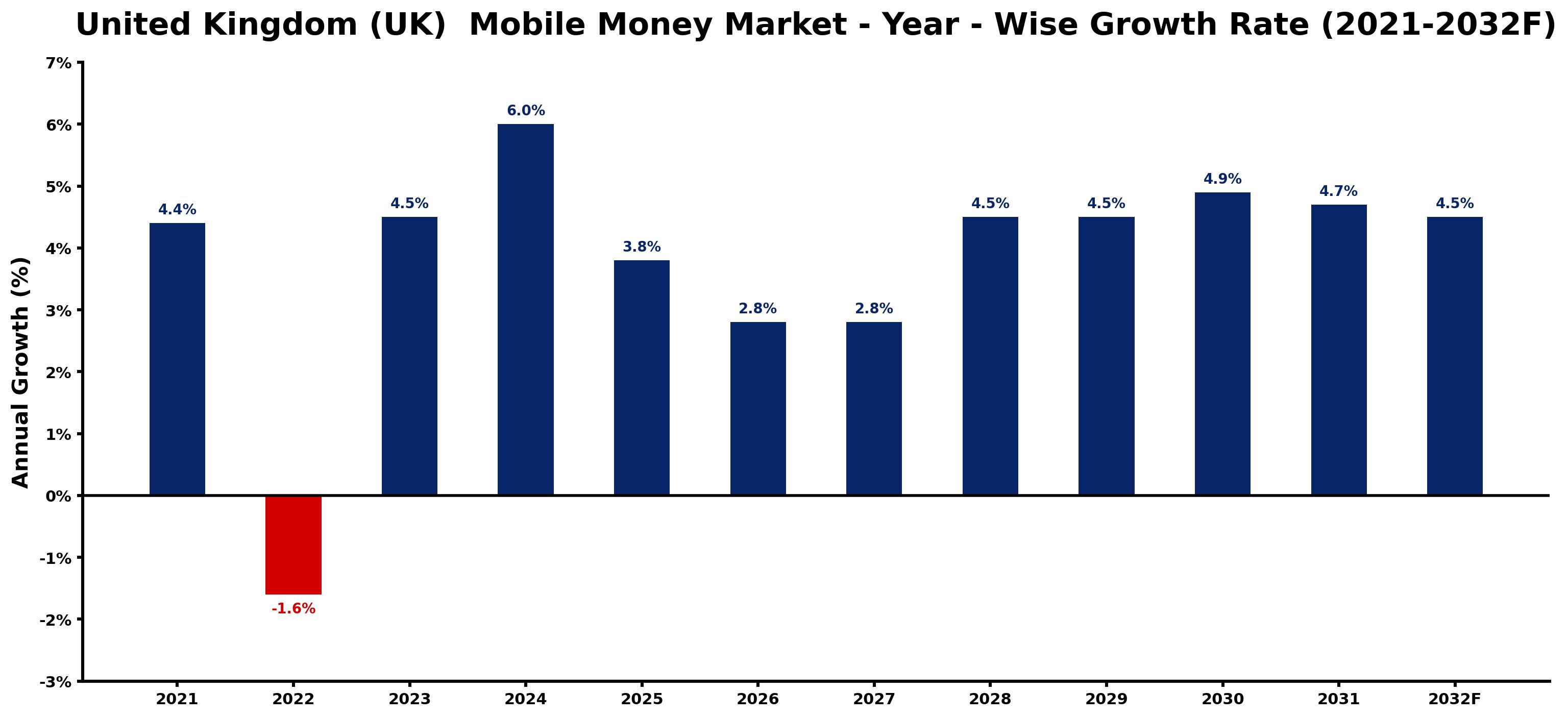 United Kingdom (UK)  Mobile Money Market Year-wise Growth Rate and Key Drivers