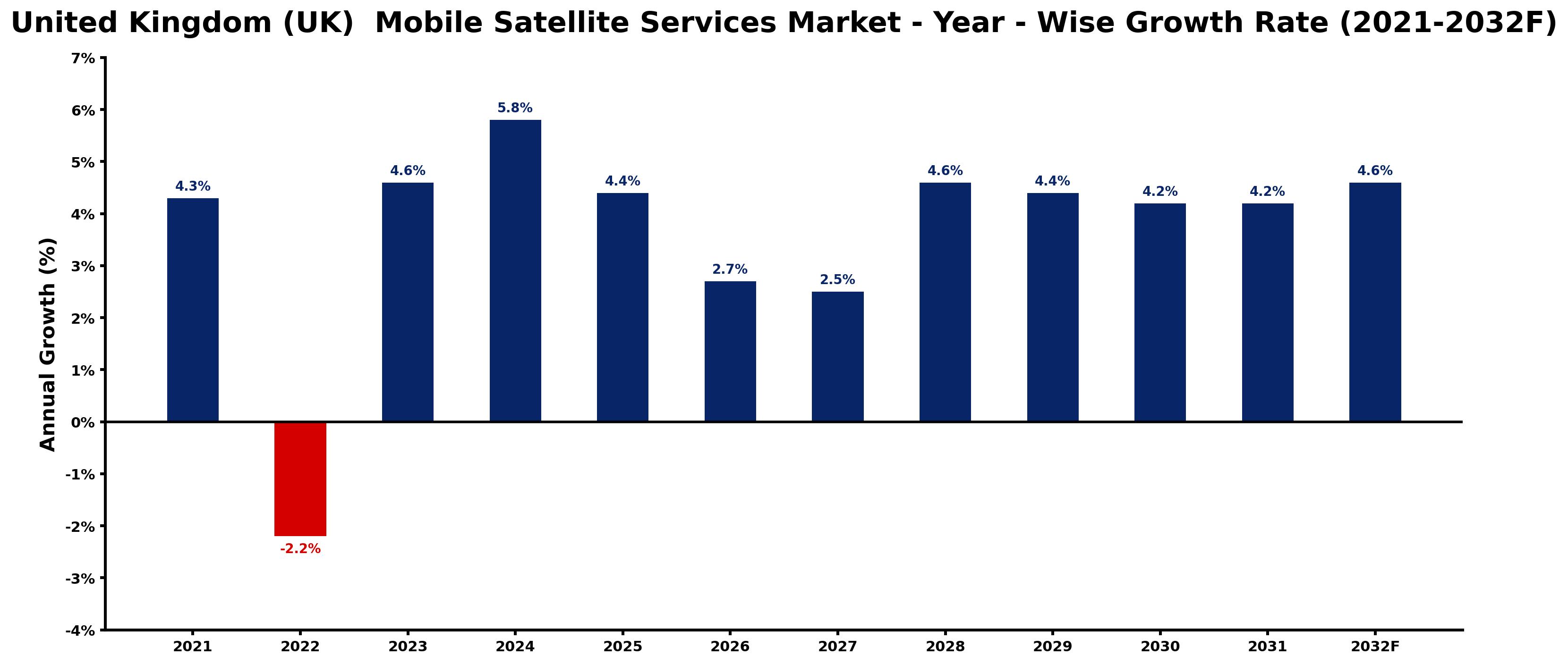 United Kingdom (UK)  Mobile Satellite Services Market Year-wise Growth Rate and Key Drivers