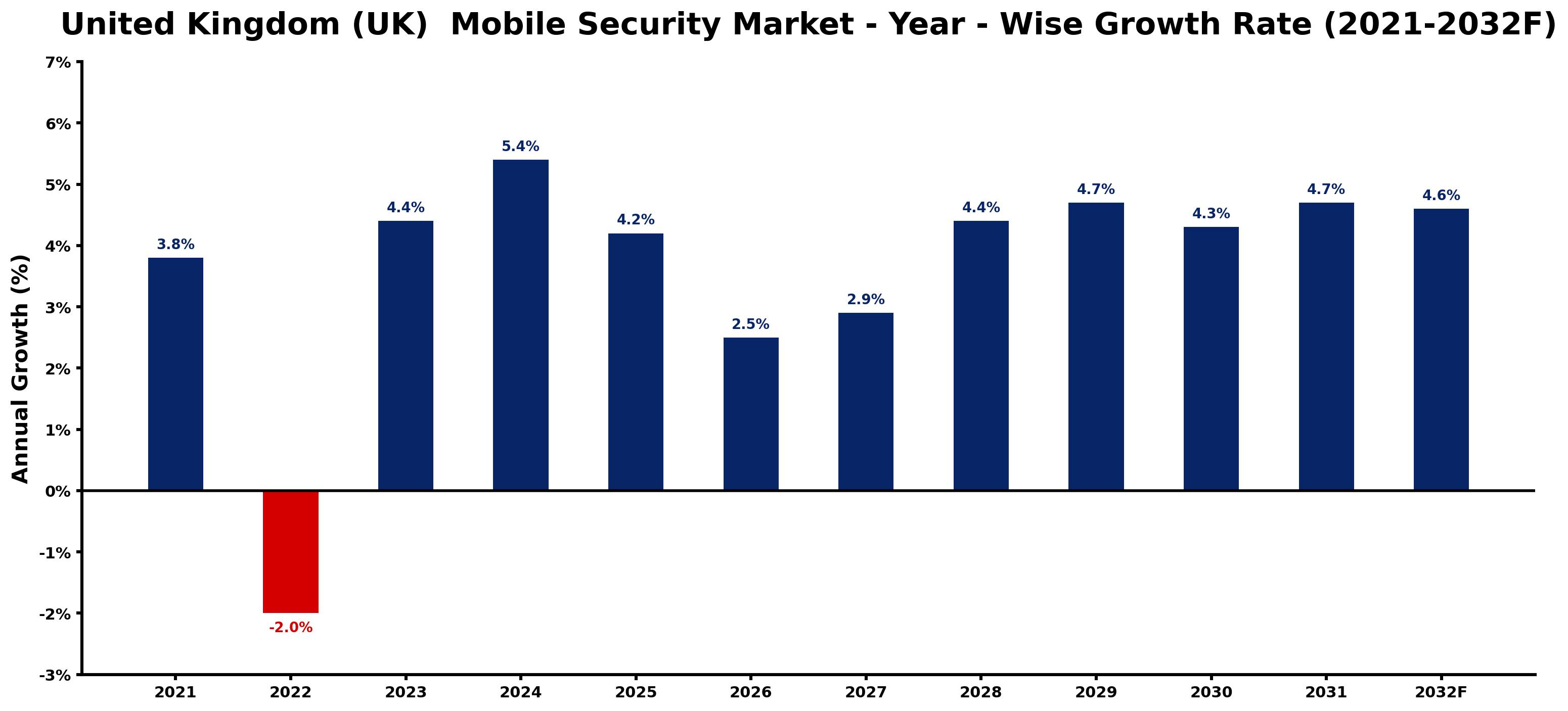 United Kingdom (UK) Mobile Security Market Year-wise Growth Rate and Key Drivers